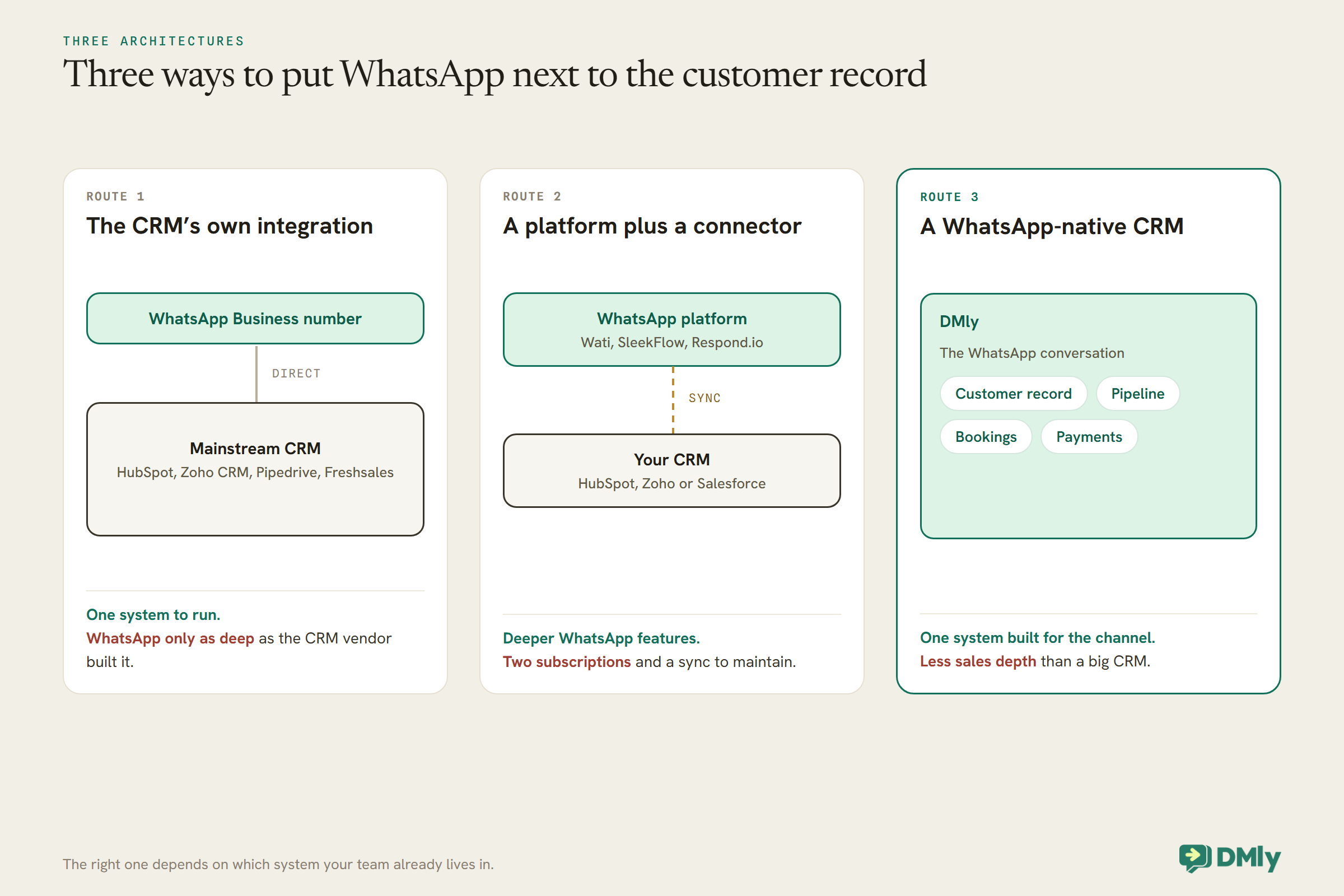 Three panels showing the routes to WhatsApp in a CRM: a WhatsApp Business number wired directly into a mainstream CRM such as HubSpot, Zoho CRM, Pipedrive or Freshsales, one system but WhatsApp only as deep as the vendor built it; a WhatsApp platform such as Wati, SleekFlow or Respond.io synced by a dashed line to HubSpot, Zoho or Salesforce, deeper features but two subscriptions and a sync; and DMly holding the conversation with customer record, pipeline, bookings and payments, with less sales depth than a big CRM.