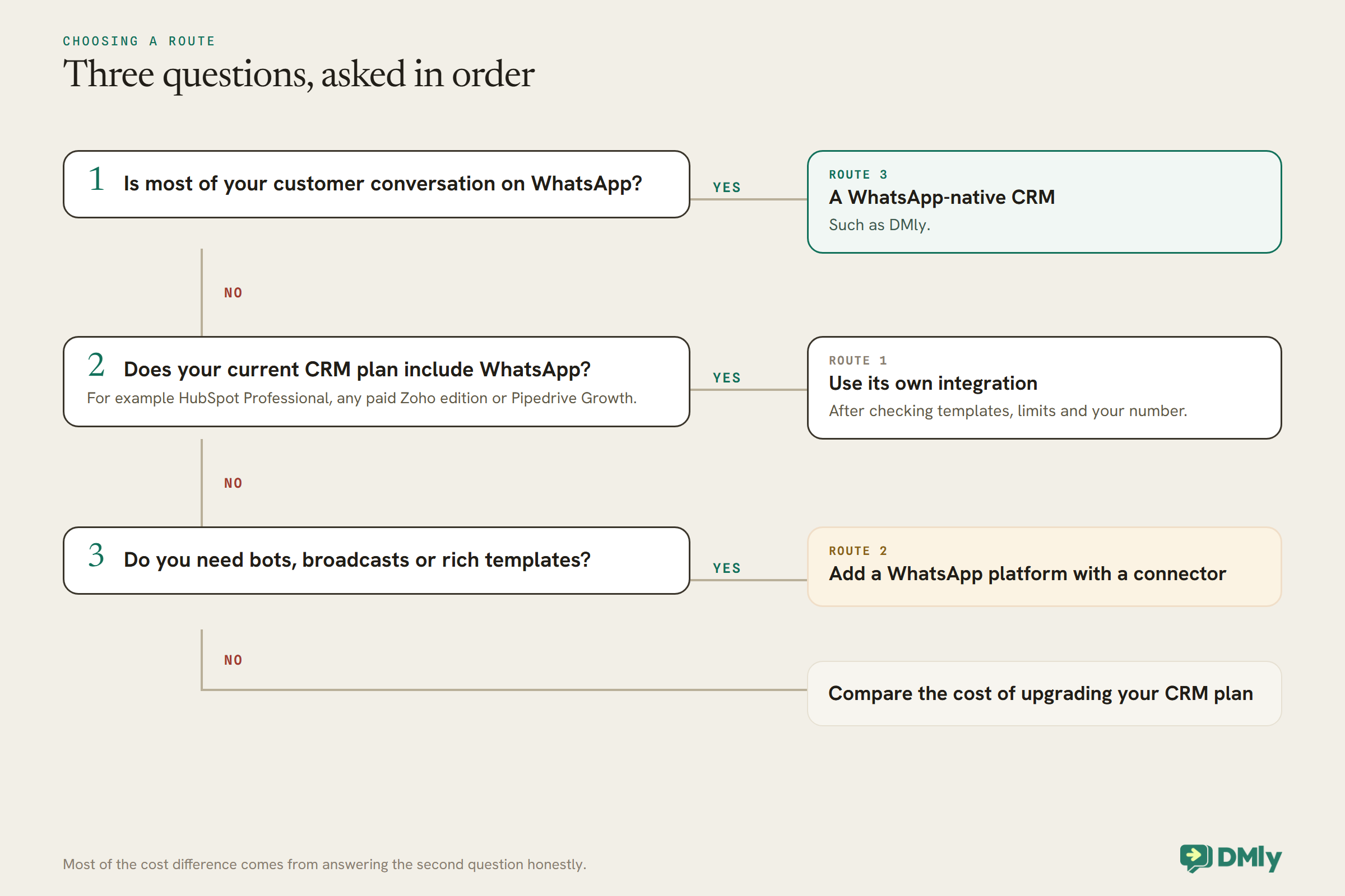 Three numbered questions stacked in order, each with a yes exit to the right: if most customer conversation is on WhatsApp, a WhatsApp-native CRM such as DMly; if your current CRM plan includes WhatsApp, such as HubSpot Professional, any paid Zoho edition or Pipedrive Growth, use its own integration after checking templates, limits and your number; if you need bots, broadcasts or rich templates, add a WhatsApp platform with a connector; otherwise compare the cost of upgrading your CRM plan.
