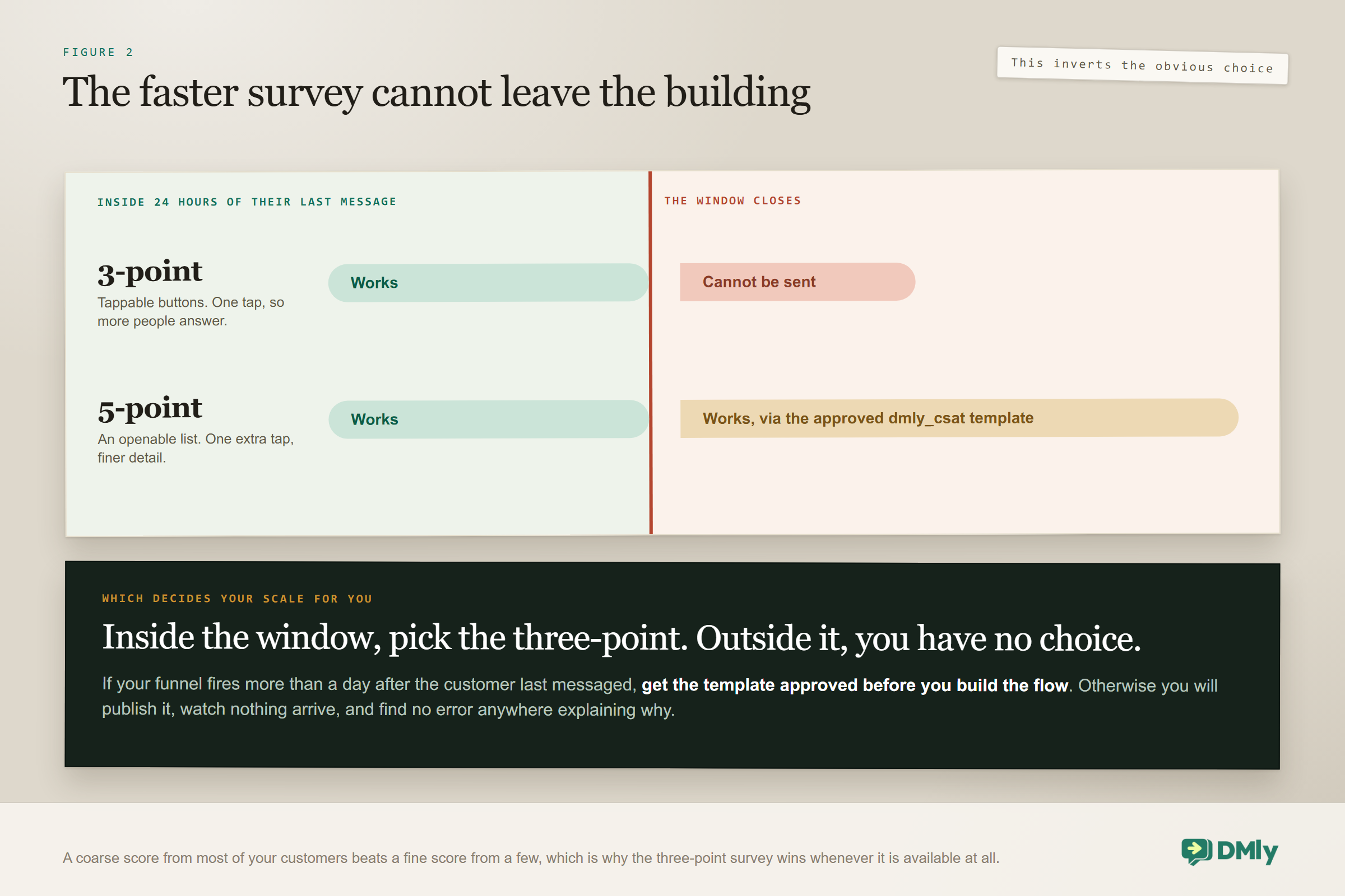 Comparison of the two CSAT scales against the 24-hour window: inside the window the three-point survey works and takes one tap, so more people answer, and the five-point survey works too; once the window closes the three-point survey cannot be sent at all and only the five-point one goes, through an approved template, which inverts the obvious choice of scale.