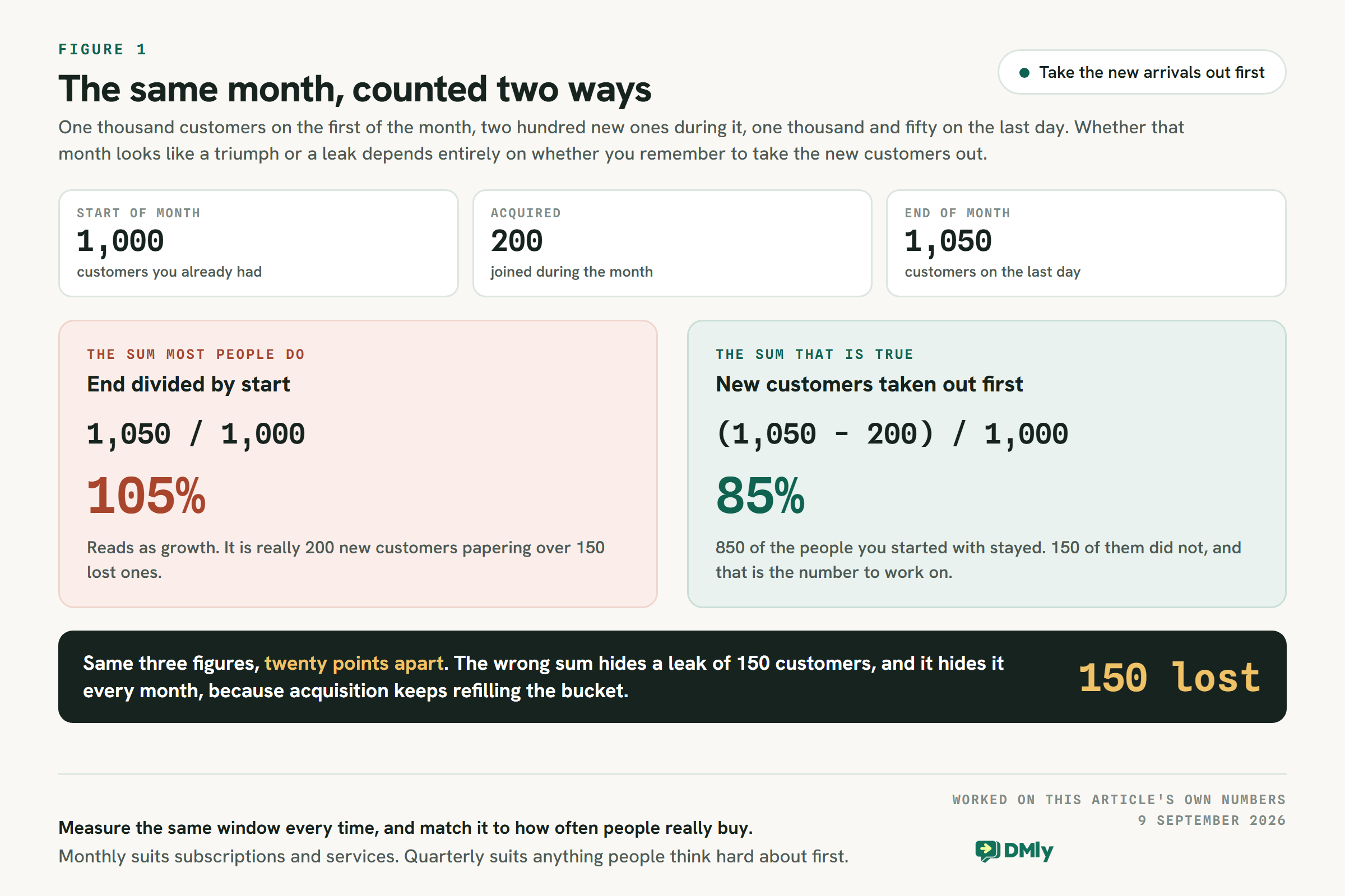Figure comparing two ways of calculating a customer retention rate from the same three numbers: 1,000 customers at the start of the month, 200 acquired during it and 1,050 at the end. Dividing 1,050 by 1,000 gives 105 per cent and reads as growth; subtracting the 200 new customers first gives 85 per cent and reveals that 150 of the original customers left.