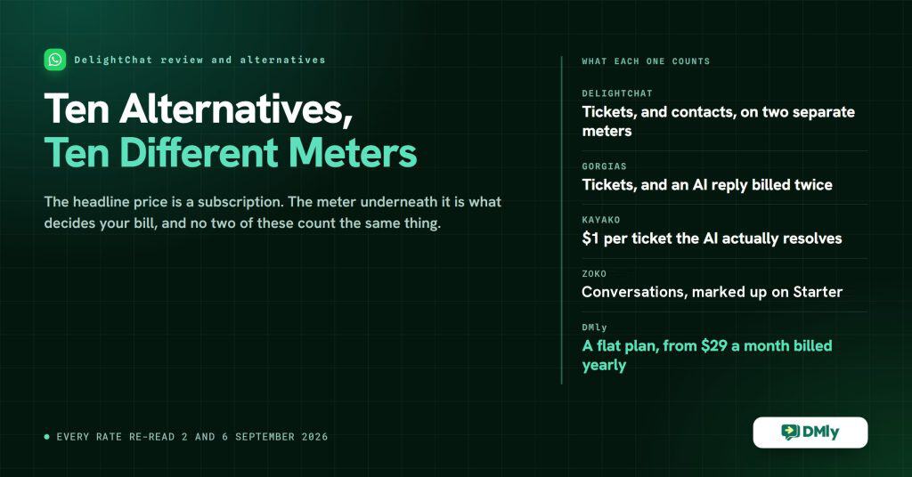 Featured card reading Ten Alternatives, Ten Different Meters, with a ledger of what each platform counts: DelightChat bills tickets and contacts on two separate meters, Gorgias bills tickets and an AI reply twice, Kayako charges $1 per ticket the AI resolves, Zoko counts conversations and marks them up on its entry plan, and DMly charges a flat plan from $29 a month billed yearly. Every rate re-read 2 and 6 September 2026.