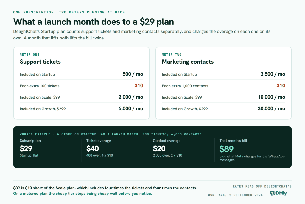 Figure showing that DelightChat Startup runs two separate meters: support tickets, 500 included a month then $10 per extra 100, and marketing contacts, 2,500 included then $10 per extra 1,000, with Scale at $99 including 2,000 tickets and 10,000 contacts and Growth at $299 including 6,000 and 30,000. A worked example of a launch month with 900 tickets and 4,500 contacts adds $29 subscription plus $40 ticket overage plus $20 contact overage to reach $89 before Meta WhatsApp charges