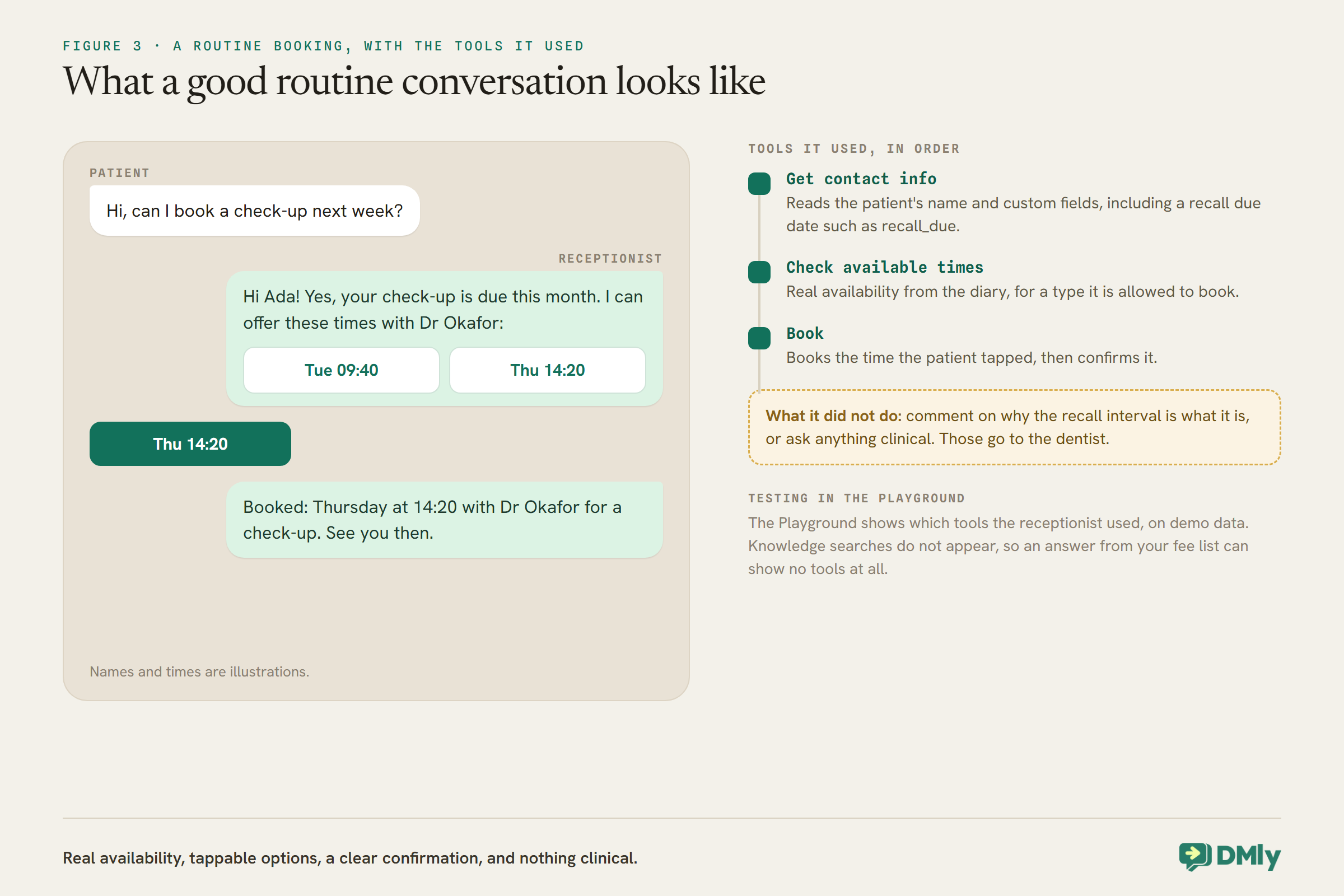 Illustrative WhatsApp conversation: a patient asks to book a check-up next week, the receptionist says Ada's check-up is due this month and offers Tue 09:40 or Thu 14:20 with Dr Okafor, the patient taps Thu 14:20 and it confirms the booking. Beside it, the tools used in order: Get contact info reading a recall due date from a custom field, checking available times, and booking. A note says it did not comment on the recall interval or ask anything clinical, and that Playground traces do not show knowledge searches.