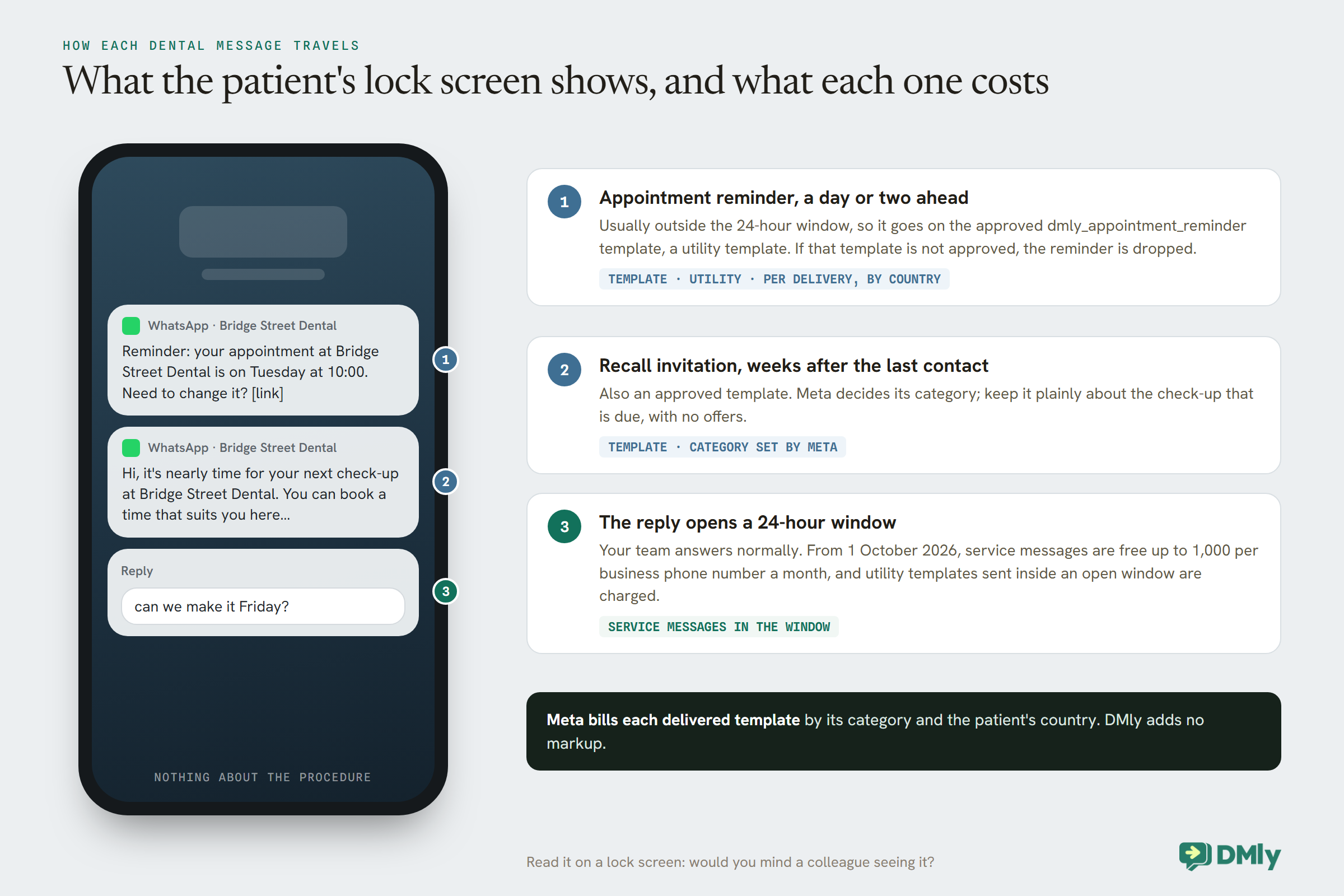 A phone lock screen showing two WhatsApp notifications from Bridge Street Dental, a neutral appointment reminder with a link and a recall inviting the patient to book a check-up, and a reply reading can we make it Friday. Numbered notes explain each: the reminder goes on the approved dmly_appointment_reminder utility template, charged per delivery by country; the recall is an approved template whose category Meta sets; the reply opens a 24-hour window where, from 1 October 2026, service messages are free up to 1,000 per number a month and in-window utility templates are charged. DMly adds no markup.
