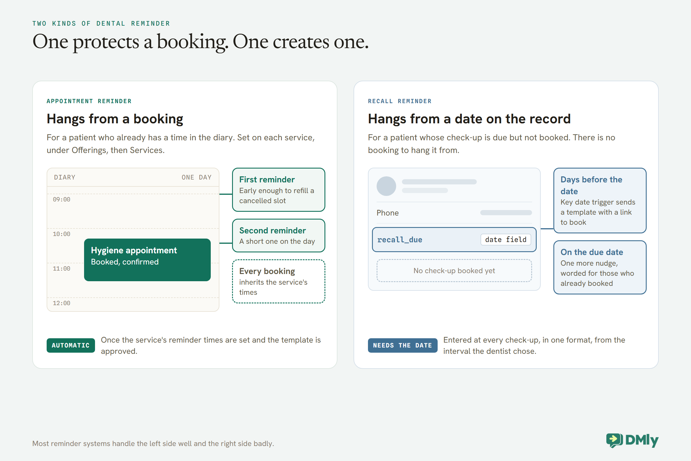 Two panels comparing dental reminders. On the left, an appointment reminder hangs from a booking: a drawn diary day with a confirmed hygiene appointment, strung to a first reminder early enough to refill a cancelled slot and a short second reminder on the day, with every booking inheriting the service's times, marked automatic. On the right, a recall reminder hangs from a date on the record: a patient record with a recall_due date field and no check-up booked, strung to a template sent days before the date and one more nudge on the due date, marked needs the date.