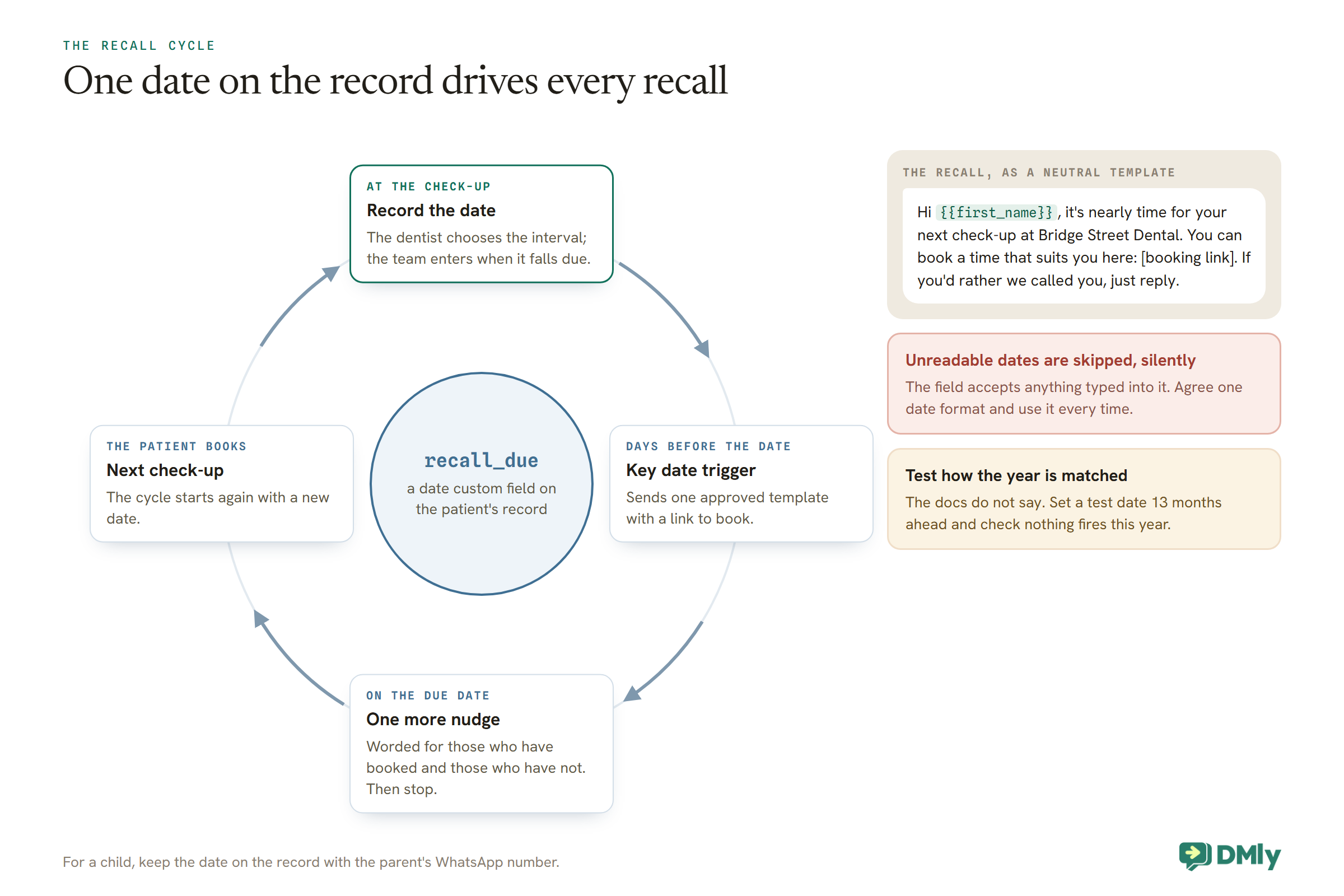 A circular recall cycle around a recall_due date field on the patient's record. At the check-up the dentist chooses the interval and the team records the due date; days before the date the key date trigger sends one approved template with a link to book; on the due date one more nudge goes out, worded for those who have booked and those who have not, then it stops; the patient books the next check-up and the cycle starts again. Beside it are the neutral recall template for Bridge Street Dental and two warnings: unreadable dates are skipped silently, and test how the year is matched.