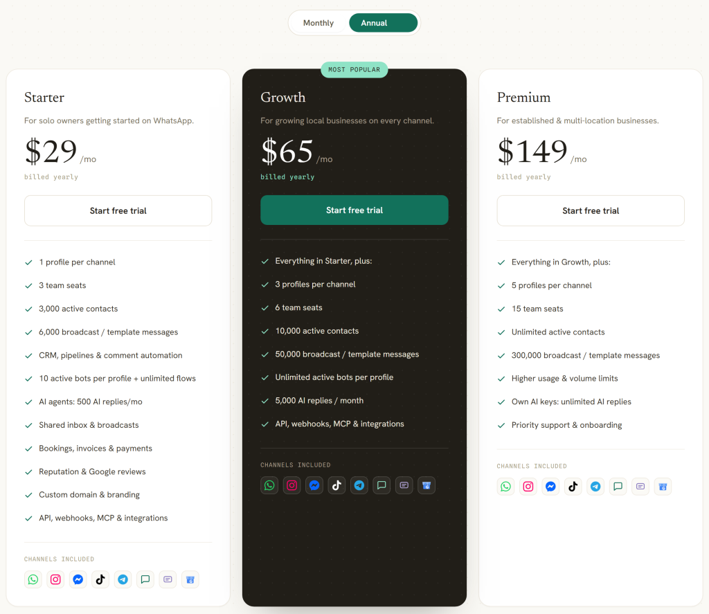 DMly pricing on 2 September 2026: Starter $29 a month billed yearly with 3 team seats and 3,000 active contacts, Growth $65 with 6 seats and 10,000 contacts, Premium $149 with 15 seats and unlimited contacts