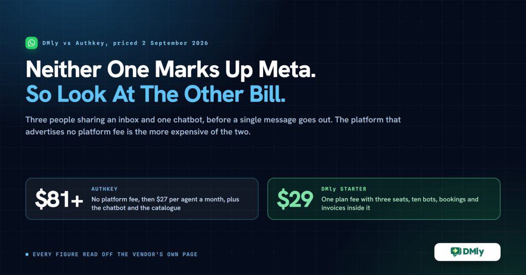 Card headed Neither one marks up Meta, so look at the other bill. Two facing figures compare what three people sharing an inbox and one chatbot cost before a single message goes out: Authkey $81 and more, with no platform fee but $27 per agent a month plus the chatbot and catalogue, against DMly Starter at $29 for one plan fee with three seats, ten bots, bookings and invoices inside it.