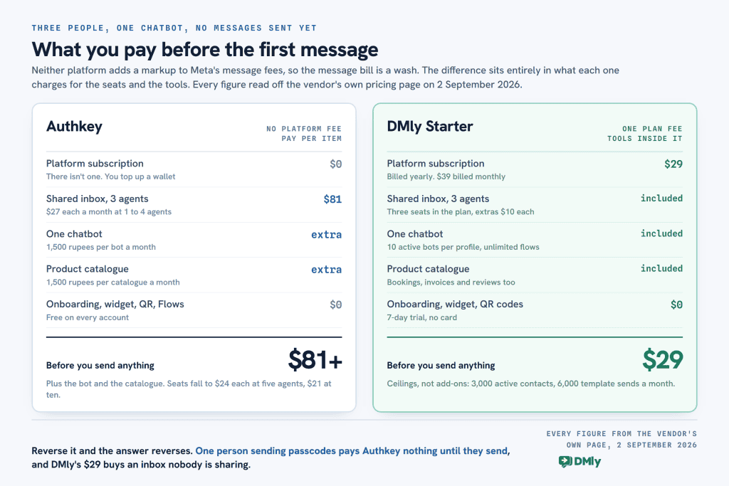 Two cost columns comparing Authkey and DMly Starter for three agents and one chatbot before any message is sent. Authkey has no platform subscription but charges $81 for three inbox agents at $27 each, plus 1,500 rupees a month for a chatbot and 1,500 for a catalogue, coming to $81 and more. DMly Starter is $29 a month billed yearly with the three seats, ten bots per profile, the catalogue, bookings and invoices all included.