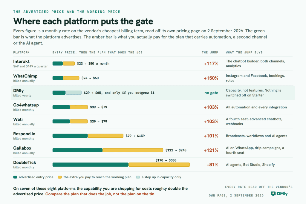 A chart titled Where each platform puts the gate, showing eight WhatsApp platforms as paired bars. A green bar gives the advertised monthly entry price and an amber bar the extra you pay for the plan that carries automation, a second channel or the AI agent: Interakt $23 to $50, WhatChimp $24 to $60, DMly $29 with no gate, Go4whatsup $39 to $79, Wati $39 to $79, Respond.io $79 to $159, Gallabox $112 to $248 and DoubleTick $170 to $308.