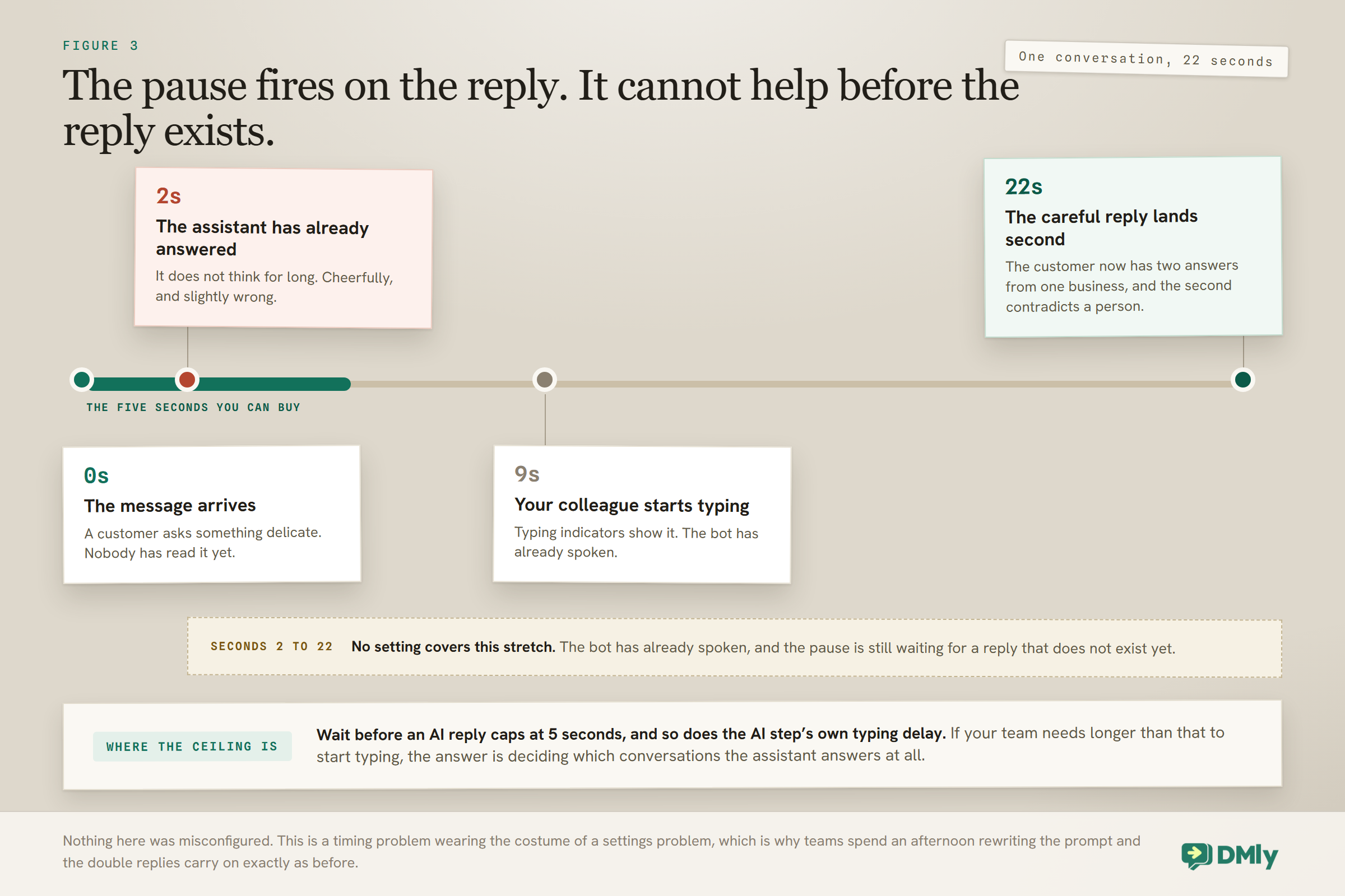 Timeline of one conversation over twenty two seconds: the customer message arrives at zero, the assistant has already answered at two seconds, a colleague starts typing at nine and their careful reply lands at twenty two, so the customer holds two answers from one business, with a note that the Wait before an AI reply setting caps at five seconds and covers only the start of that stretch.
