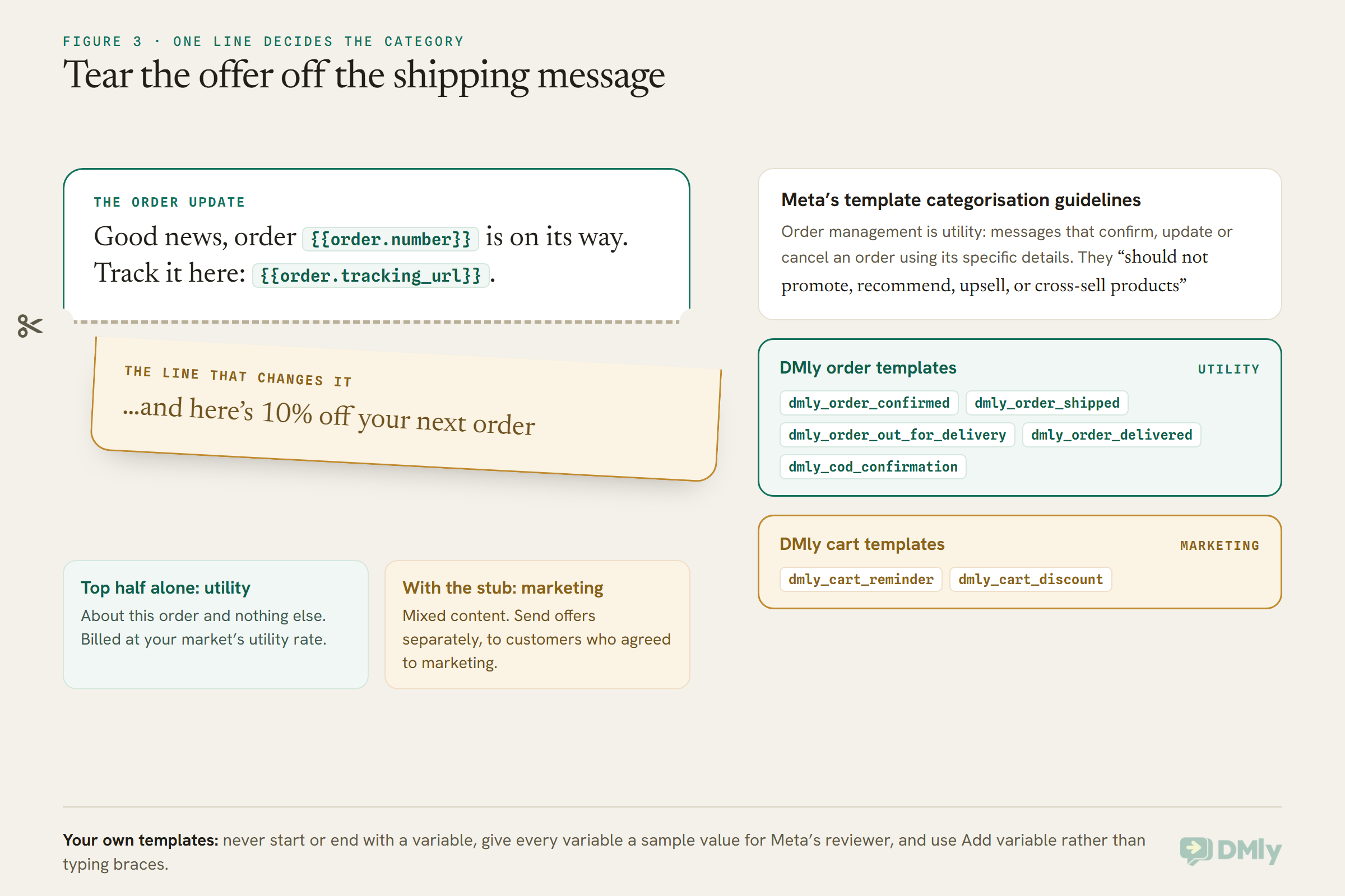 A shipping message drawn as a ticket with a perforated tear-off: the top half reads good news, order number is on its way, track it here, with the tracking link, and is labelled utility; the torn stub below adds and here's 10% off your next order, which makes it mixed content and marketing. Beside it, Meta's guideline that order messages should not promote, upsell or cross-sell, DMly's order templates filed as utility, and DMly's cart reminder and cart discount templates filed as marketing.