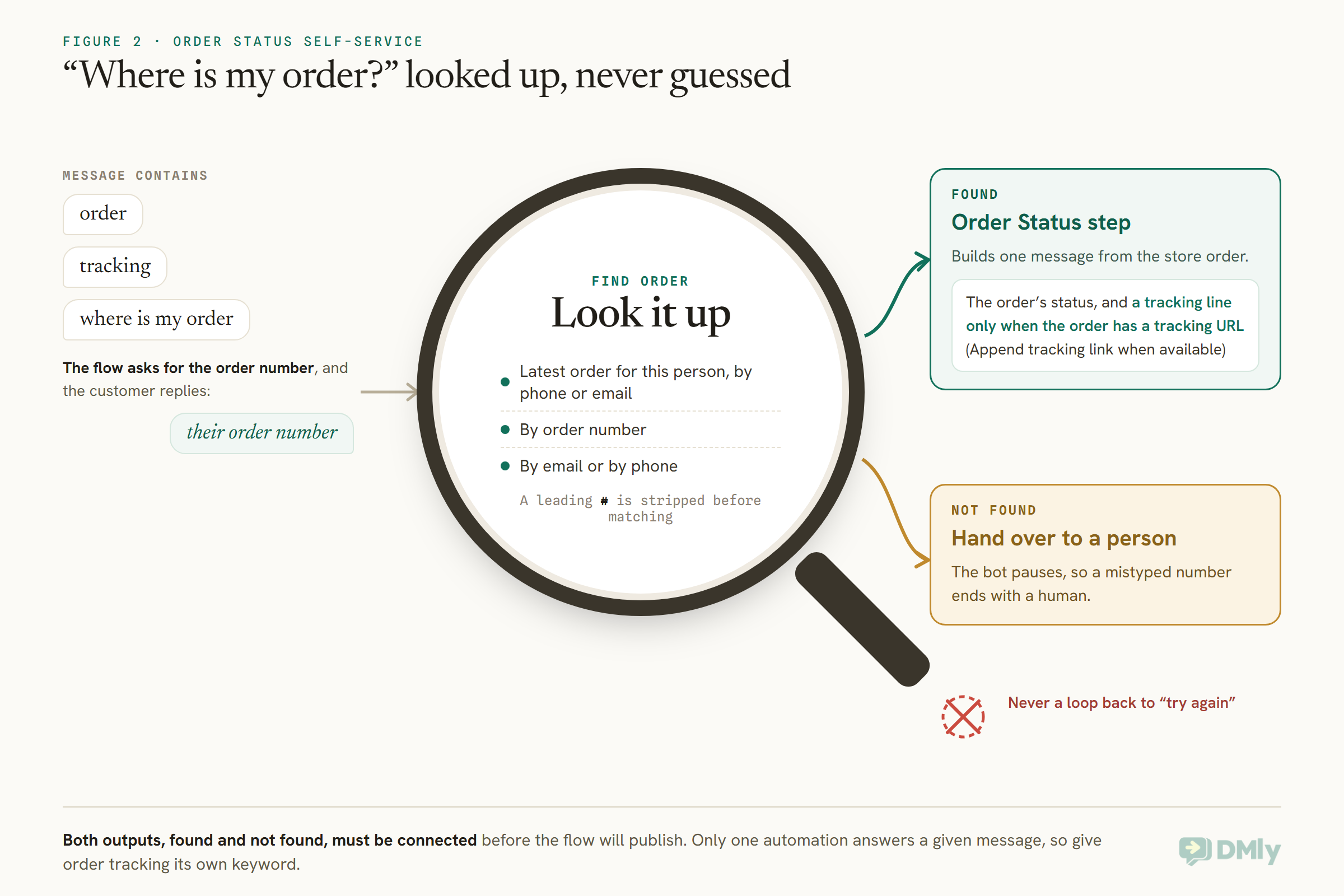 Order Status Self-Service drawn as a magnifying glass. On the left, messages containing order, tracking or where is my order start the flow, which asks for the order number. The lens is the Find Order step, which can look up the latest order for this person by phone or email, or by order number, email or phone, stripping a leading hash. The found output goes to the Order Status step, which sends the status and adds a tracking line only when the order has a tracking URL; the not-found output hands the conversation to a person and pauses the bot, with a crossed-out loop marking that it never asks again in circles.