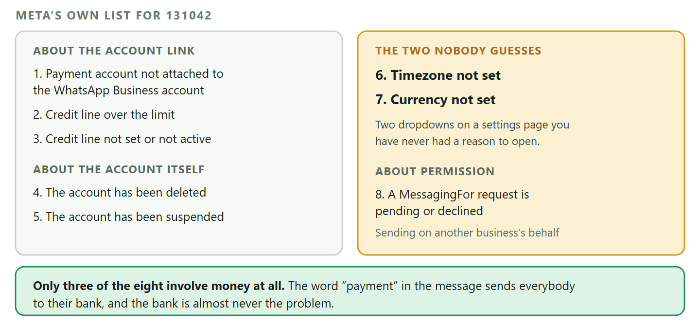 A checklist of the eight causes Meta documents for WhatsApp error 131042. The payment account is not attached to the WhatsApp Business account, the credit line is over its limit, the credit line or payment account is not set or not active, the WhatsApp Business account has been deleted, the WhatsApp Business account has been suspended, the timezone is not set, the currency is not set, and a MessagingFor or On Behalf Of request is pending or declined. A footer band notes that only three of the eight involve money at all, which is why the error message sends people to their bank for nothing.