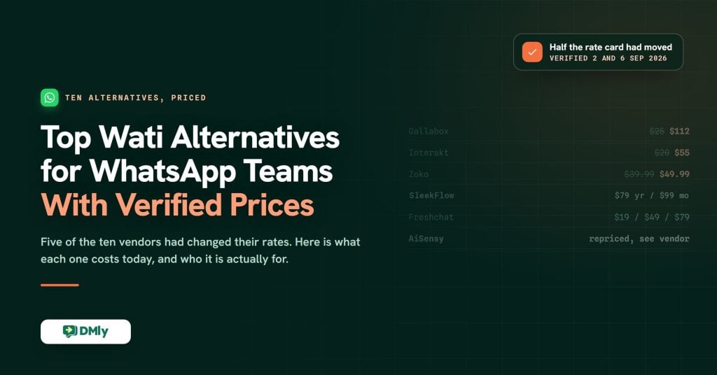 Card headed Top Wati Alternatives for WhatsApp Teams With Verified Prices, beside a ledger of six vendors and what each one charges now. Gallabox has gone from 25 dollars to 112. Interakt from 20 dollars to 55. Zoko from 39 dollars 99 to 49 dollars 99. SleekFlow is 79 dollars a month billed yearly or 99 dollars month to month. Freshchat is 19, 49 and 79 dollars per agent. AiSensy has repriced and publishes no single entry figure. The row that used to read Flowcart now reads SleekFlow, because Flowcart has stopped trading and that recommendation was withdrawn. Rates verified 2 September 2026, and SleekFlow on 6 September 2026.