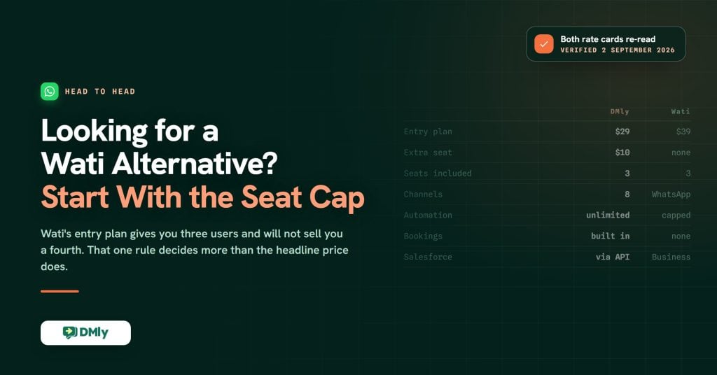 Card headed Looking for a Wati Alternative? Start With the Seat Cap, with a table comparing DMly and Wati on entry plan $29 against $39, extra seat $10 against none, eight channels against WhatsApp, verified 2 September 2026.