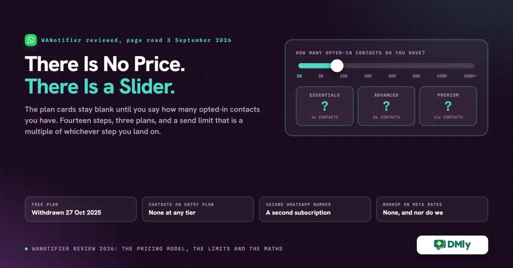 Dark plum card headed There Is No Price, There Is a Slider, showing a contact-tier slider above three WANotifier plan cards whose prices are question marks, labelled four times, eight times and twelve times contacts