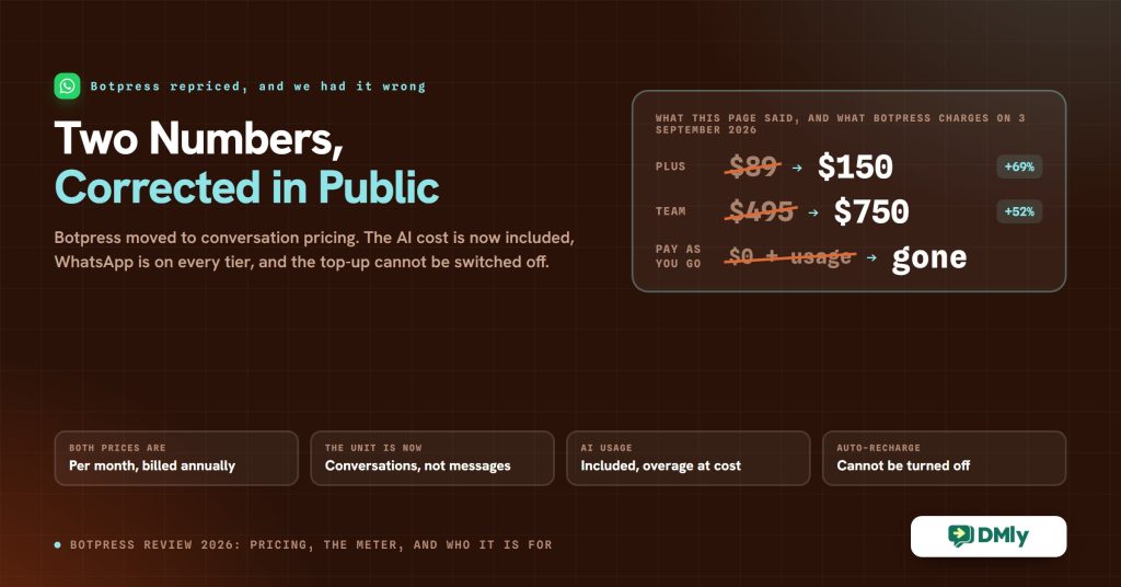 Dark ember brown card headed Two Numbers, Corrected in Public, showing the Botpress Plus price struck through from eighty nine dollars to one hundred and fifty, the Team price from four hundred and ninety five to seven hundred and fifty, and the old pay as you go tier marked gone