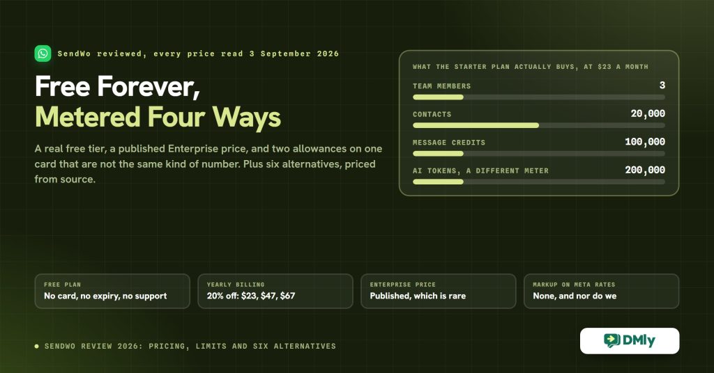 Dark olive card headed Free Forever, Metered Four Ways, with four filled meter tracks showing what the SendWo Starter plan at twenty three dollars a month includes: three team members, twenty thousand contacts, one hundred thousand message credits and two hundred thousand AI tokens on a separate meter