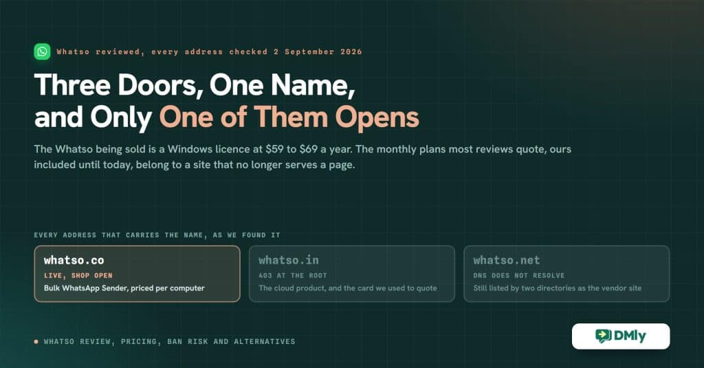 Featured card for the Whatso review reading Three Doors, One Name, and Only One of Them Opens, over three address plates: whatso.co live with its shop open selling a Bulk WhatsApp Sender priced per computer, whatso.in returning 403 at the root, and whatso.net whose DNS does not resolve, all checked on 2 September 2026.
