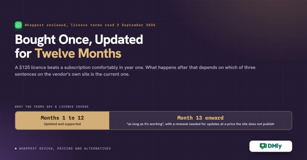 Article card reading Bought Once, Updated for Twelve Months, with a split timeline bar showing months 1 to 12 updated and supported against month 13 onward where the licence keeps running as long as it is working and a renewal is needed for updates at a price the site does not publish