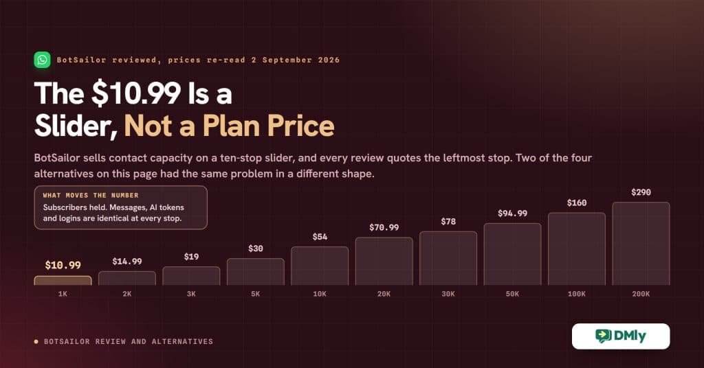 Article card reading The 10.99 Is a Slider, Not a Plan Price, over a rising ladder of the ten BotSailor Premium prices from 10.99 dollars at 1,000 subscribers to 290 dollars at 200,000, with a note that subscribers held is the only thing the slider changes