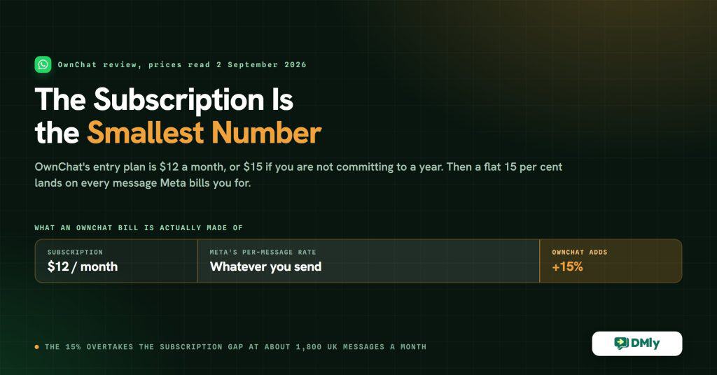 Card reading The Subscription Is the Smallest Number, with OwnChat entry pricing of 12 dollars a month billed yearly or 15 dollars quarterly, and a segmented bar showing an OwnChat bill made of the subscription, Meta per-message rate and a 15 per cent markup added by OwnChat.