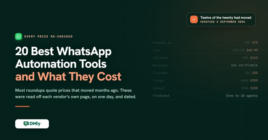 Card headed 20 Best WhatsApp Automation Tools and What They Cost, with a ledger of vendors whose prices had moved, including Respond.io from 99 to 79 dollars, Zoko from 39.99 to 49.99, Gallabox from 25 to 112, Interakt from 12 to 55, Trengo from 408 dollars to 299 euros and Rasayel from 180 to 150, all read on 2 September 2026. The Manychat row carries no figure and reads not verifiable, because their pricing page is public but we are not able to read it.
