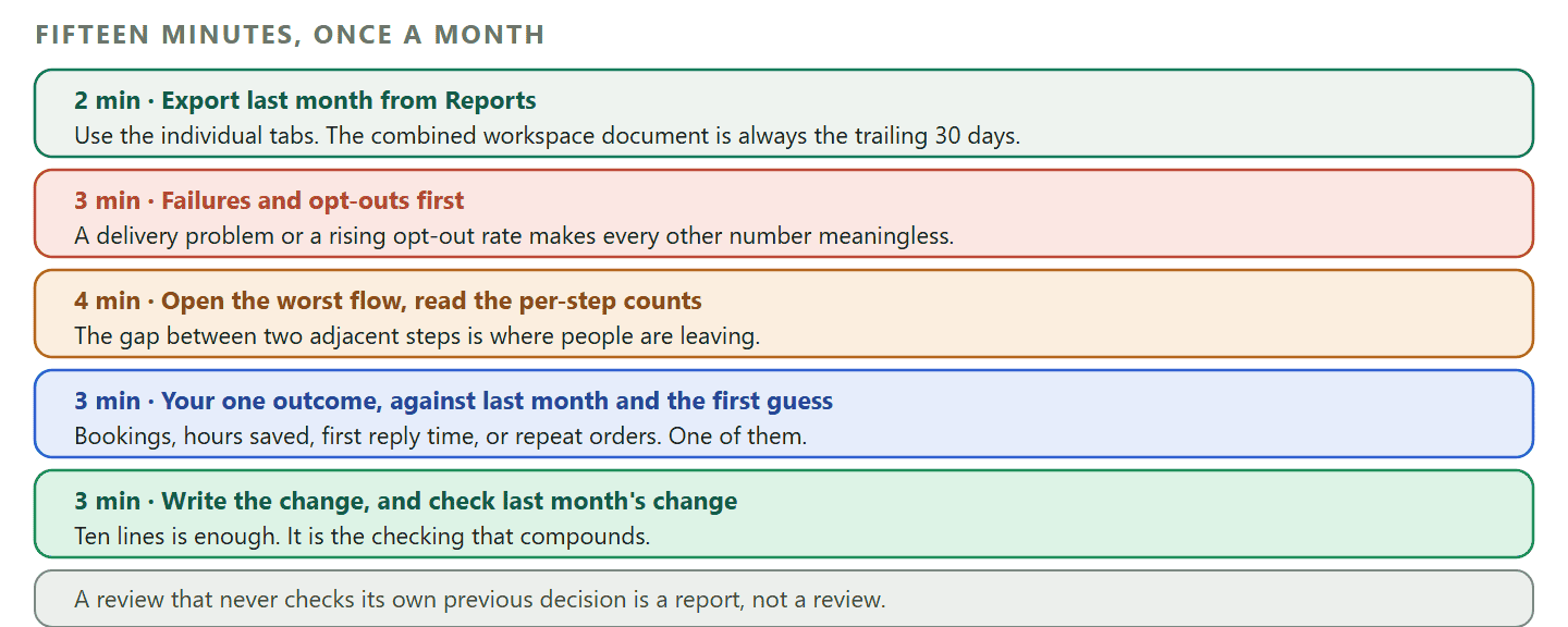 A five step monthly review of messaging automation with a time budget for each step, totalling fifteen minutes. Step one, two minutes, export last month from the reports section, choosing the individual tabs rather than the combined workspace document because the combined one always covers the trailing thirty days whatever dates are set. Step two, three minutes, check failures and opt-outs first, because a delivery problem or a rising opt-out rate makes every other number meaningless. Step three, four minutes, open the worst performing flow and read its per-step counts to find the single step where people stop. Step four, three minutes, compare the one chosen business outcome against last month and against the original written guess. Step five, three minutes, write down what will change and check whether last month's change worked. A footer band records that the last step is the one that compounds, because a review that never checks its own previous decision is a report rather than a review.