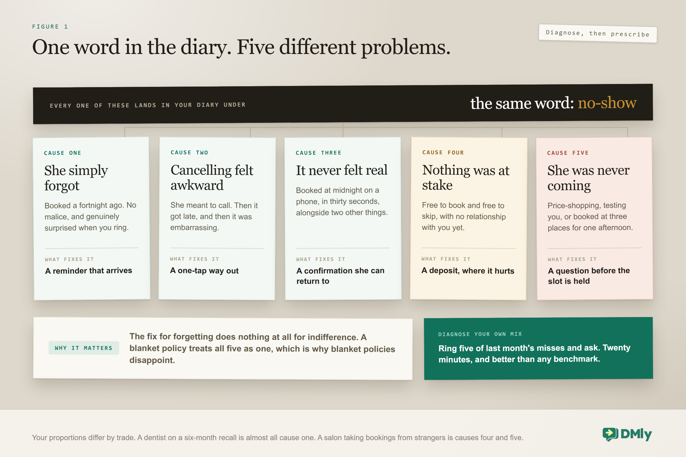 Five different problems that all land in the diary under the word no-show, each with the thing that fixes it: she simply forgot, fixed by a reminder that arrives; cancelling felt awkward, fixed by a one-tap way out; it never felt real, fixed by a confirmation she can return to; nothing was at stake, fixed by a deposit where it hurts; and she was never coming, fixed by a question before the slot is held.