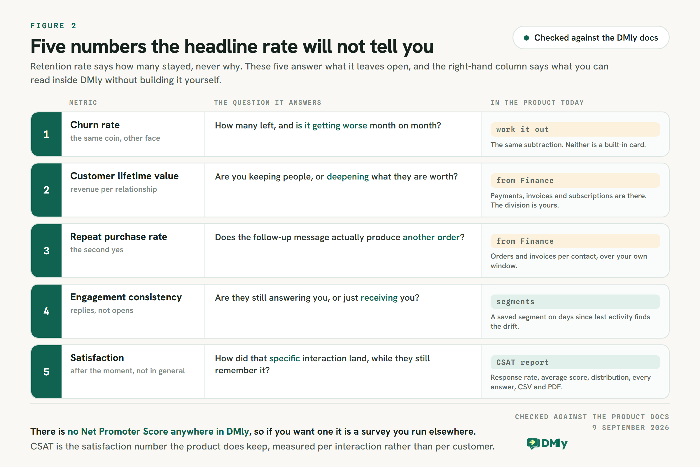 Table of five retention metrics beside the question each answers and what DMly reports natively: churn, lifetime value and repeat purchase rate are assembled from Finance data, engagement consistency comes from a saved segment on days since last activity, and satisfaction is the CSAT report. There is no Net Promoter Score anywhere in DMly.