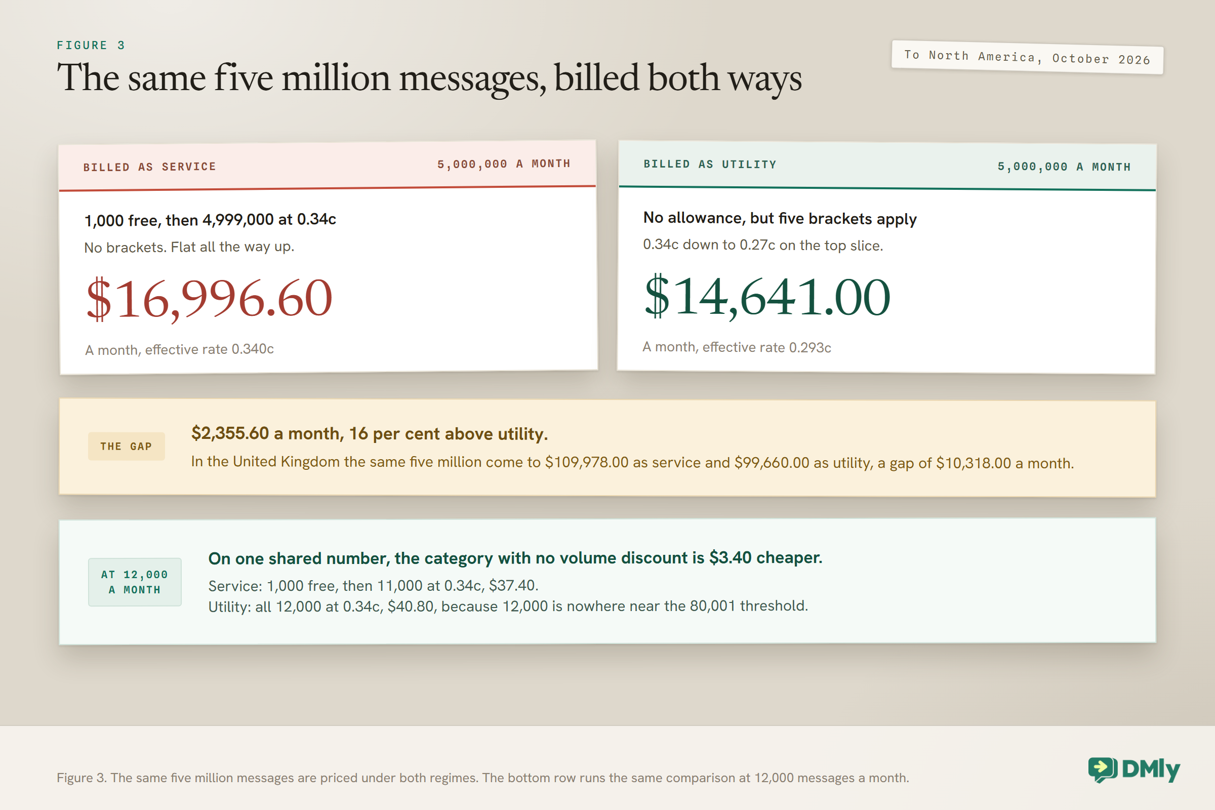 Two monthly bills for the same 5,000,000 messages to North America at October 2026 rates. Billed as service: 1,000 free, then 4,999,000 at a flat 0.34 US cents, $16,996.60, an effective rate of 0.340 cents. Billed as utility: no allowance, but five brackets apply, from 0.34 cents down to 0.27 cents on the top slice, $14,641.00, an effective rate of 0.293 cents. The gap is $2,355.60 a month, 16 per cent above utility, and in the United Kingdom $109,978.00 against $99,660.00, a gap of $10,318.00. A bottom row shows that at 12,000 a month on one shared number service costs $37.40 and utility $40.80, so the category with no volume discount is $3.40 cheaper.