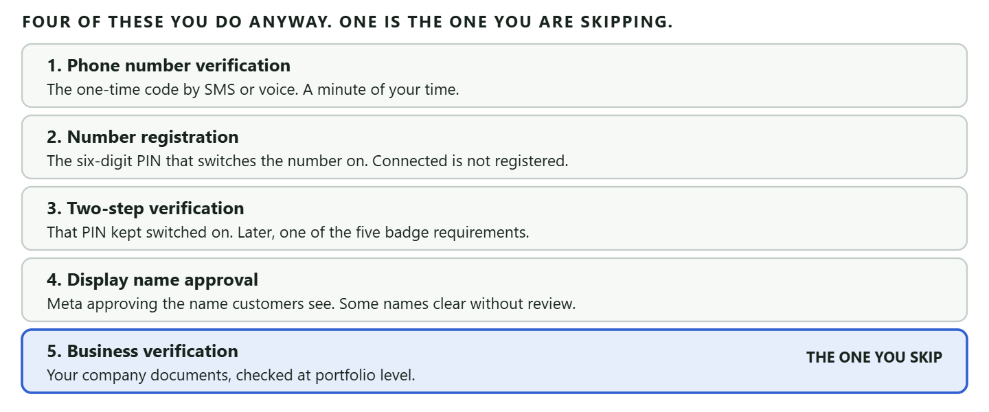 Five stacked rows naming the five separate things called verification during WhatsApp Business Platform setup: phone number verification by one-time code, number registration with the six-digit PIN, two-step verification kept switched on, display name approval, and business verification of the company documents at portfolio level, with the last row marked as the only one a business skips when it runs the API unverified.