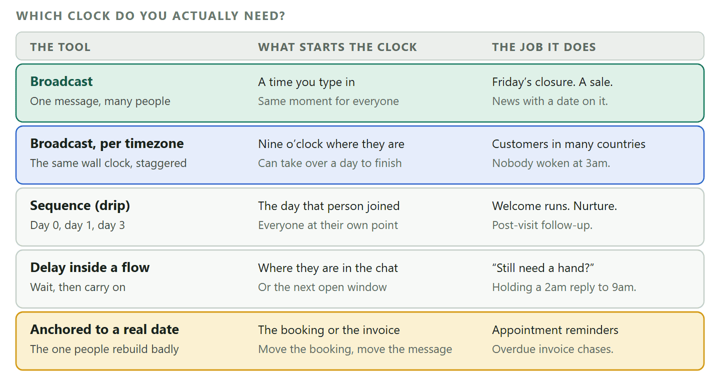 A comparison table of the five ways to schedule a WhatsApp message. A broadcast starts its clock at a time you pick and is used for a one-off announcement to a list. A per-contact-timezone broadcast uses the same wall clock time read in each contact's own timezone. A sequence counts days from the moment each contact subscribes, and is used for welcome runs and follow-ups. A delay step inside a flow counts from where the contact is in the conversation, and can also hold a reply until office hours. An event anchored delay reads a real date off an appointment, invoice or subscription, so the message moves when the booking moves.