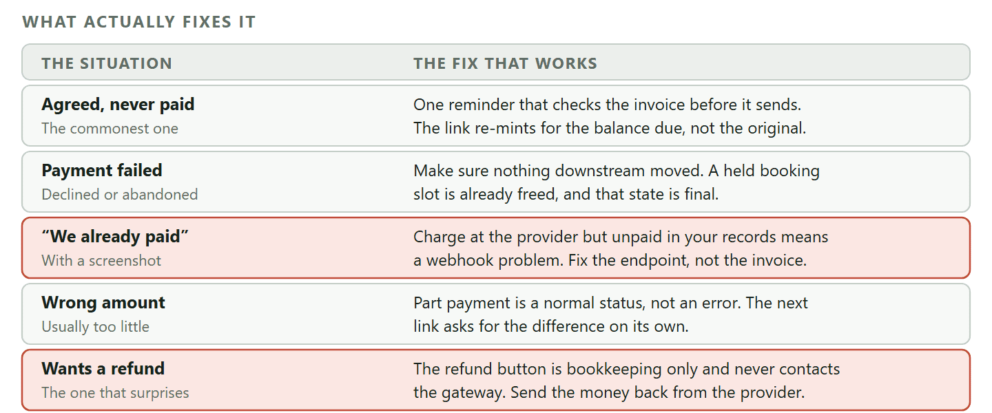 A table of five common payment problems and their real fixes. When a customer agreed but never paid, one reminder is sent and the pay link is re-minted for the current balance due. When a payment fails, nothing downstream should move and a held booking slot is already freed. When a customer says they have already paid, check the provider dashboard, because a charge that exists there while your records say unpaid means a webhook problem affecting every payment since. When a customer pays the wrong amount, part payment is a normal state and the next link asks for the balance. When a customer wants a refund, the refund button is bookkeeping only and never contacts the gateway, so the money has to be sent back from the provider's own dashboard.