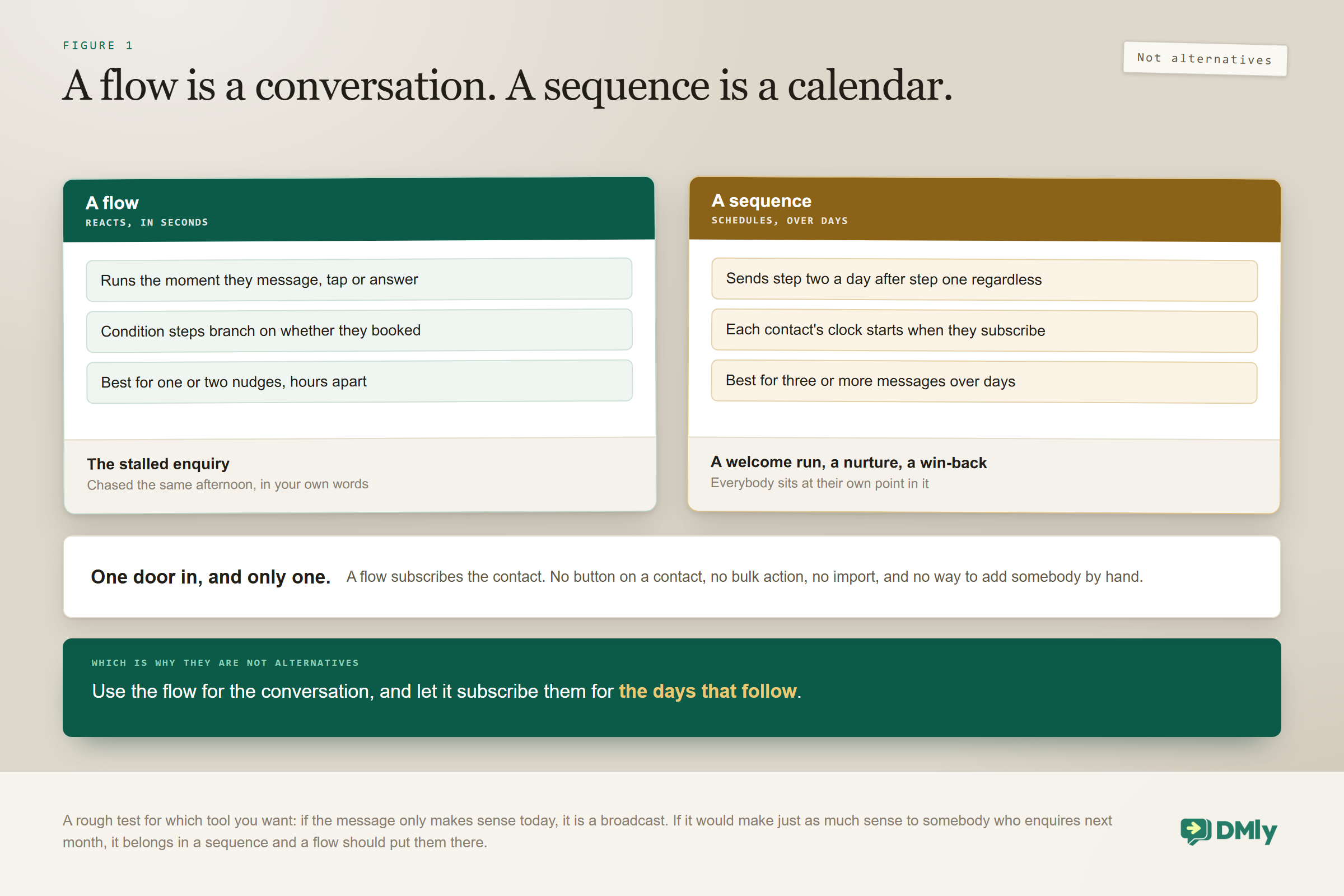 Comparison of a flow against a drip sequence for WhatsApp follow-up messages: a flow reacts within seconds of somebody messaging, tapping or answering and branches on whether they booked, which suits one or two nudges hours apart, while a sequence schedules over days with each contact starting their own clock when they subscribe, which suits three or more messages, and the only door into a sequence is a flow subscribing the contact.