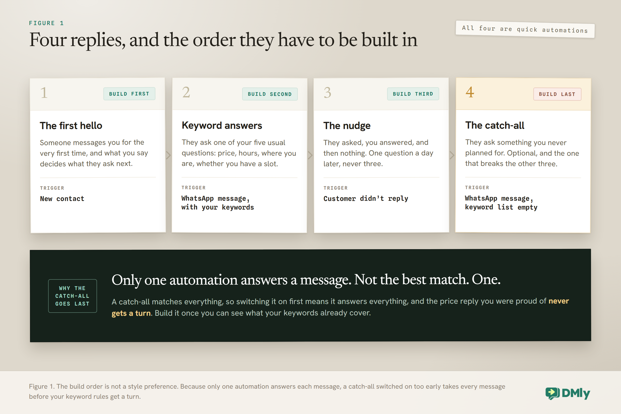 Diagram of four automated WhatsApp replies in build order: the first hello for a new contact, keyword answers for common questions, a nudge for customers who stop replying, and a catch-all for anything unmatched. The catch-all is marked as the one to build last because only one automation answers each message.