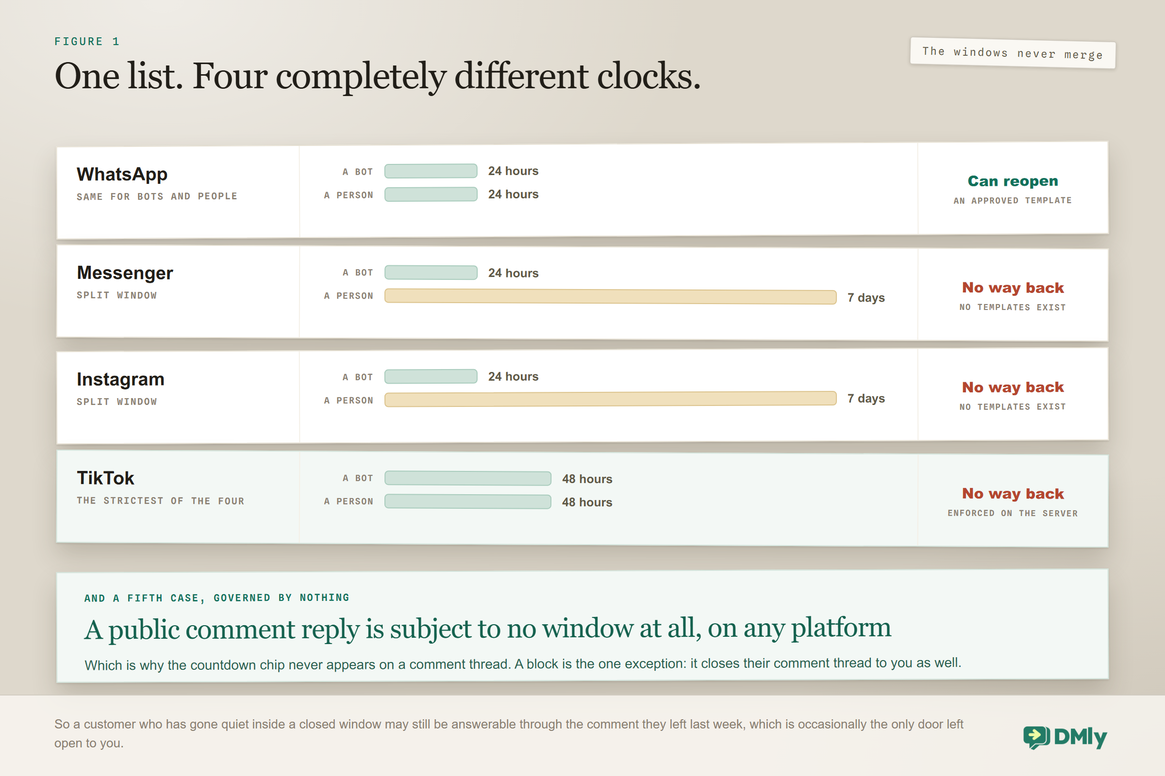 Comparison of the reply windows across four channels in one inbox: WhatsApp gives 24 hours to everyone with an approved template as the only way back in, Messenger and Instagram give automation 24 hours but a person seven days, TikTok gives everyone 48 hours with no way back at all, and a public comment reply is governed by no window on any platform.