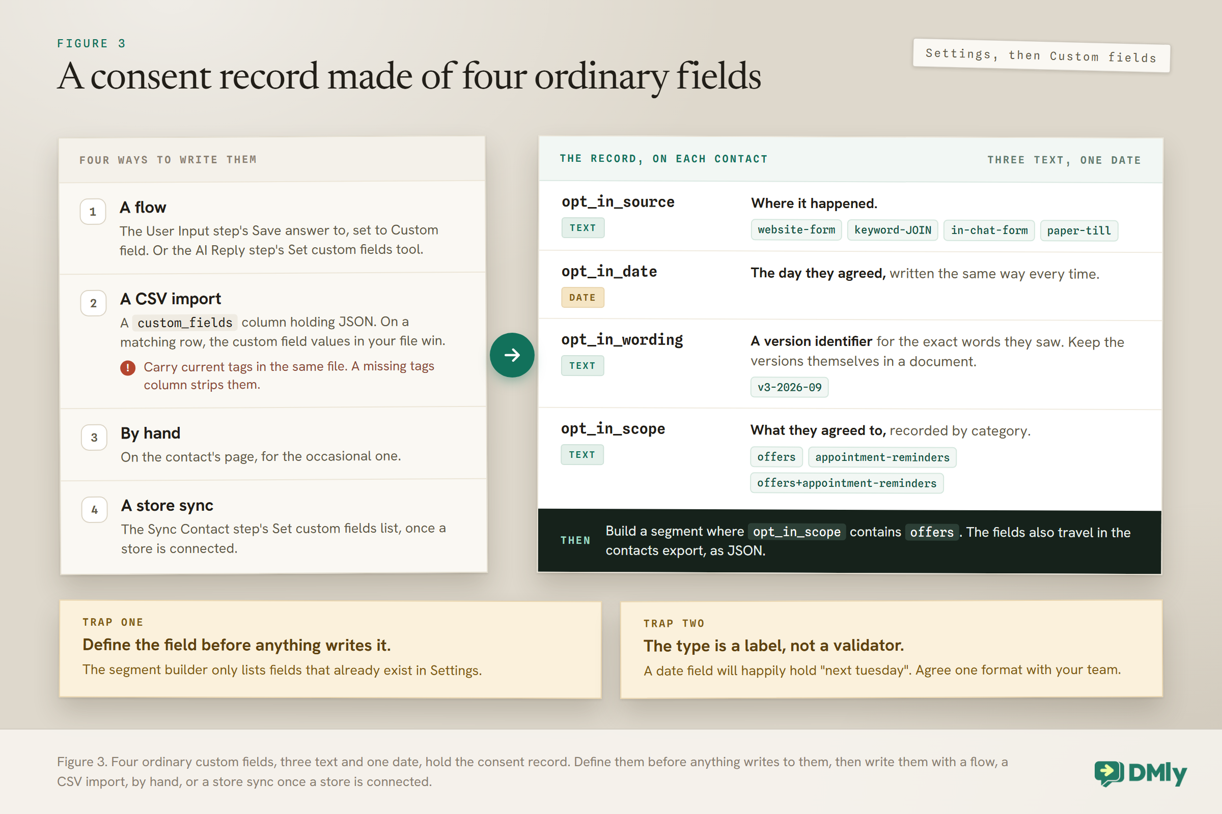 Diagram of a WhatsApp opt-in record built from four custom fields: opt_in_source, text, with values website-form, keyword-JOIN, in-chat-form and paper-till; opt_in_date, date; opt_in_wording, text, a version identifier such as v3-2026-09; and opt_in_scope, text, with offers, appointment-reminders or offers+appointment-reminders. An arrow leads in from four ways to write them: a flow, a CSV import whose custom field values win on matching rows but which strips tags if the tags column is missing, by hand, and a store sync once a store is connected. A footer shows a segment where opt_in_scope contains offers, and two traps read: define the field before anything writes it, and the type is a label, not a validator.