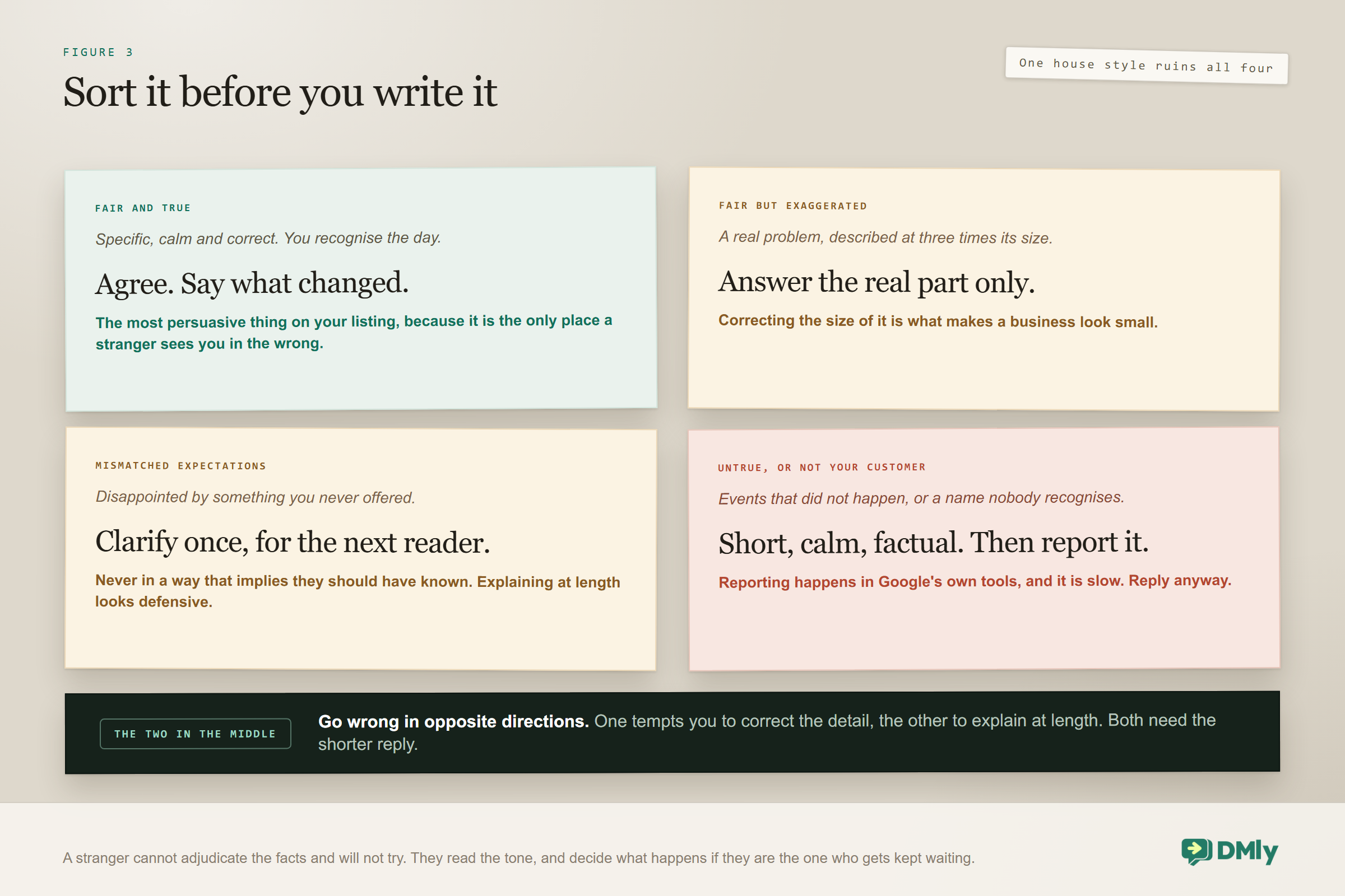 Four kinds of bad review and the reply each one needs: fair and true, where you agree and say what changed; fair but exaggerated, where you answer the real part only and never correct the size of it; mismatched expectations, clarified once for the next reader and never in a way that implies they should have known; and untrue or not your customer, answered short, calm and factual and then reported.