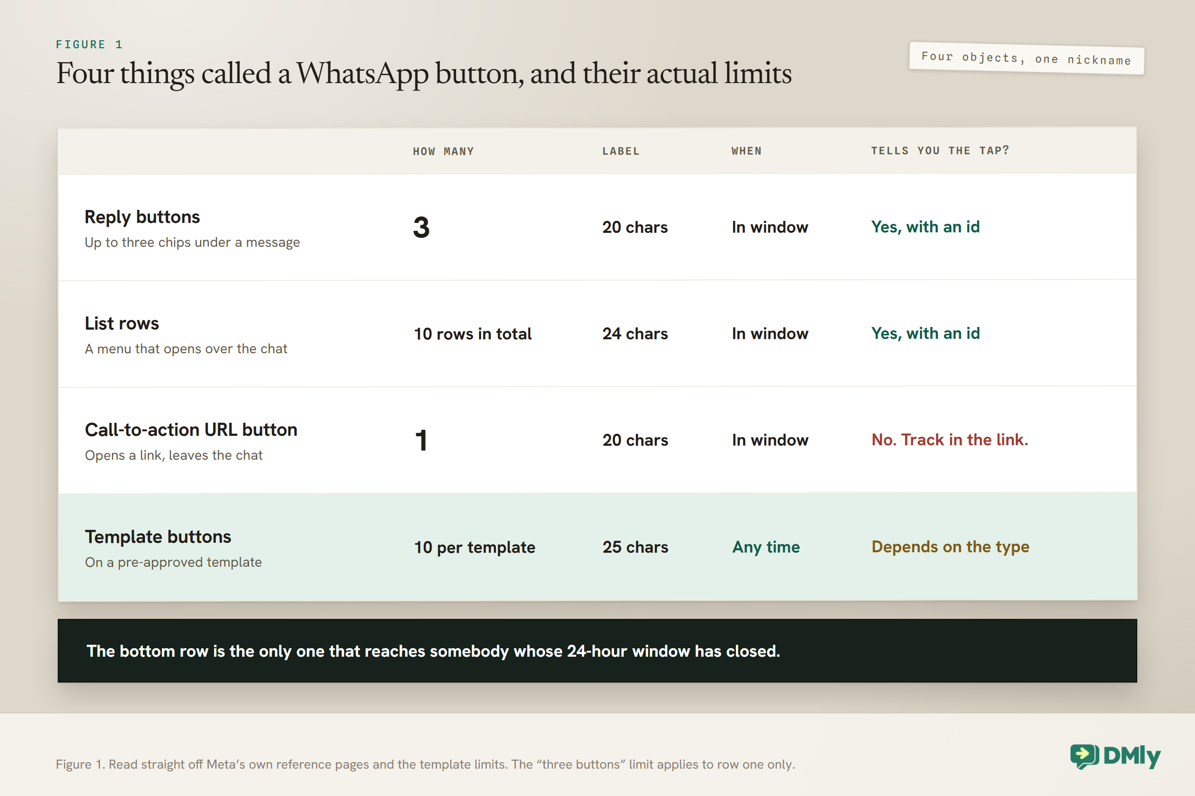 Table comparing the four things called a WhatsApp button: reply buttons allow 3 with 20 character labels, in window, and report the tap with an id; list rows allow 10 rows in total with 24 character labels, in window, with an id; a call-to-action URL button allows 1 with a 20 character label, in window, and does not report the tap, so track in the link; template buttons allow 10 per template with 25 character labels and can be sent any time. The bottom row is the only one that reaches somebody whose 24-hour window has closed.