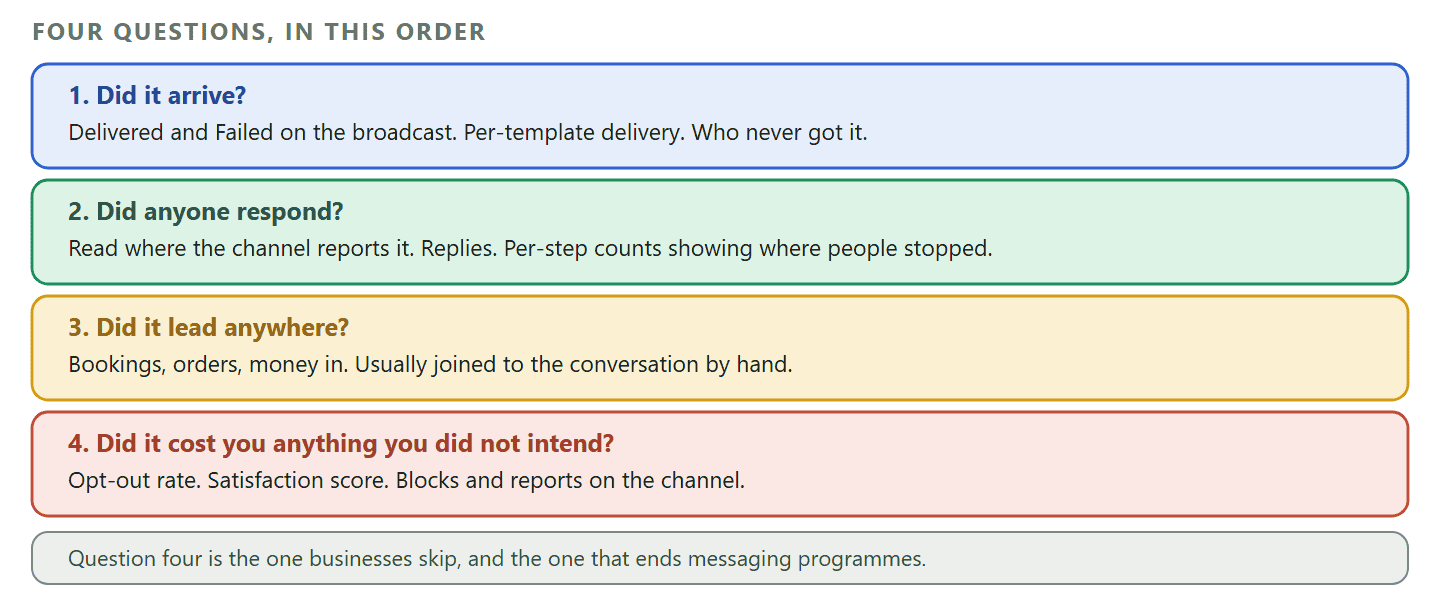 A diagram of the four questions that messaging automation metrics exist to answer, with the numbers that answer each. Did it arrive is answered by delivered and failed counts on a broadcast and by per-template delivery figures. Did anyone respond is answered by the read or opened count where the channel supports it, by replies, and by per-step counts inside an automation flow which show where people stopped. Did it lead anywhere is answered by bookings, orders and the money in figure from a finance report, which usually has to be joined to the conversation by hand. Did it cost you anything you did not intend is answered by opt-out rate, by the customer satisfaction score collected from a survey step, and by blocks and reports on the channel. A footer band records that the fourth question is the one businesses skip and the one that ends messaging programmes, because a campaign that produced eleven orders and forty opt-outs was a good week followed by a smaller list.