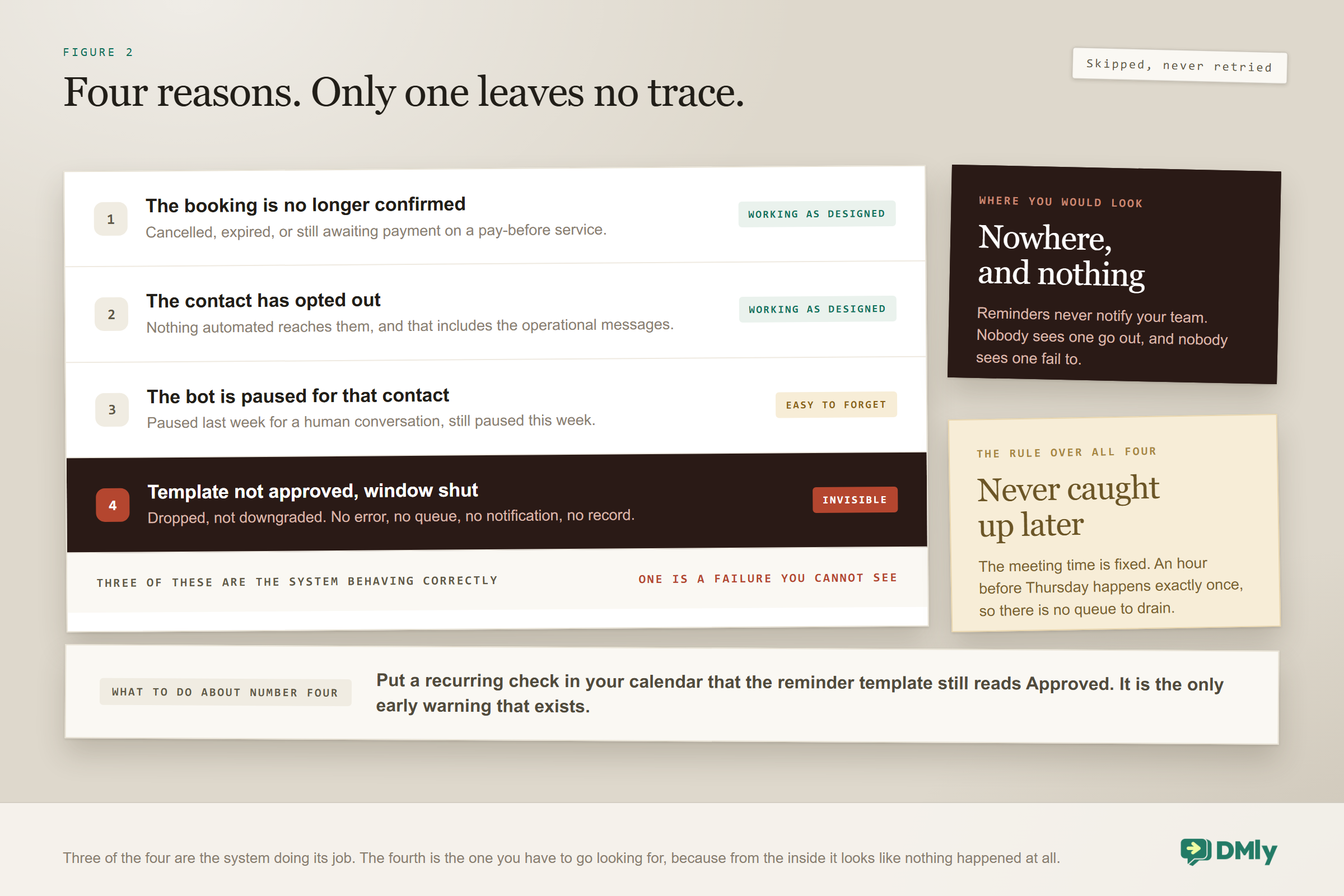 Four reasons an appointment reminder is skipped and never retried: the booking is no longer confirmed, the contact has opted out and that includes operational messages, the bot is still paused for that contact from a human conversation last week, and the template is not approved while the window is shut, which is the invisible one because there is no error, no queue, no notification and no record.