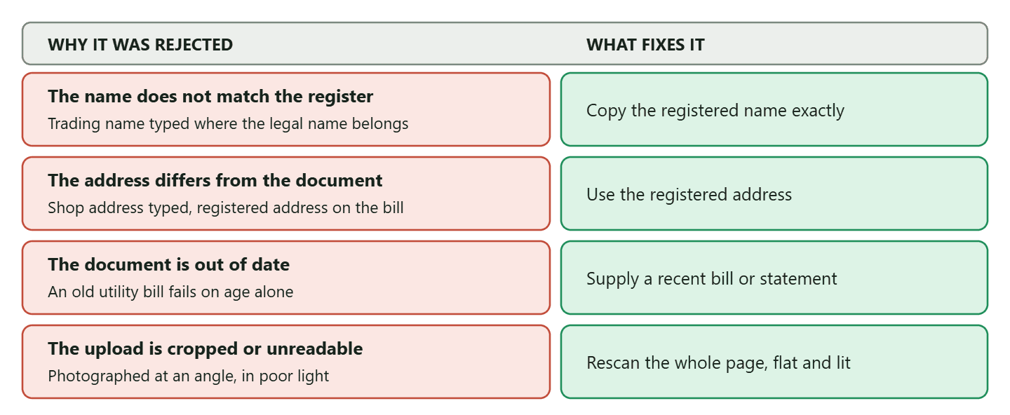 Four rows giving the common reasons a Facebook Business Verification submission is rejected and the fix for each: the business name does not match the official register because a trading name was typed where the legal name belongs, fixed by copying the registered name exactly; the address differs from the document because the shop address was typed while the bill shows the registered address, fixed by using the registered address; the document is out of date because an old utility bill fails on age alone, fixed by supplying a recent bill or statement; and the upload is cropped or unreadable because it was photographed at an angle in poor light, fixed by rescanning the whole page flat and well lit.