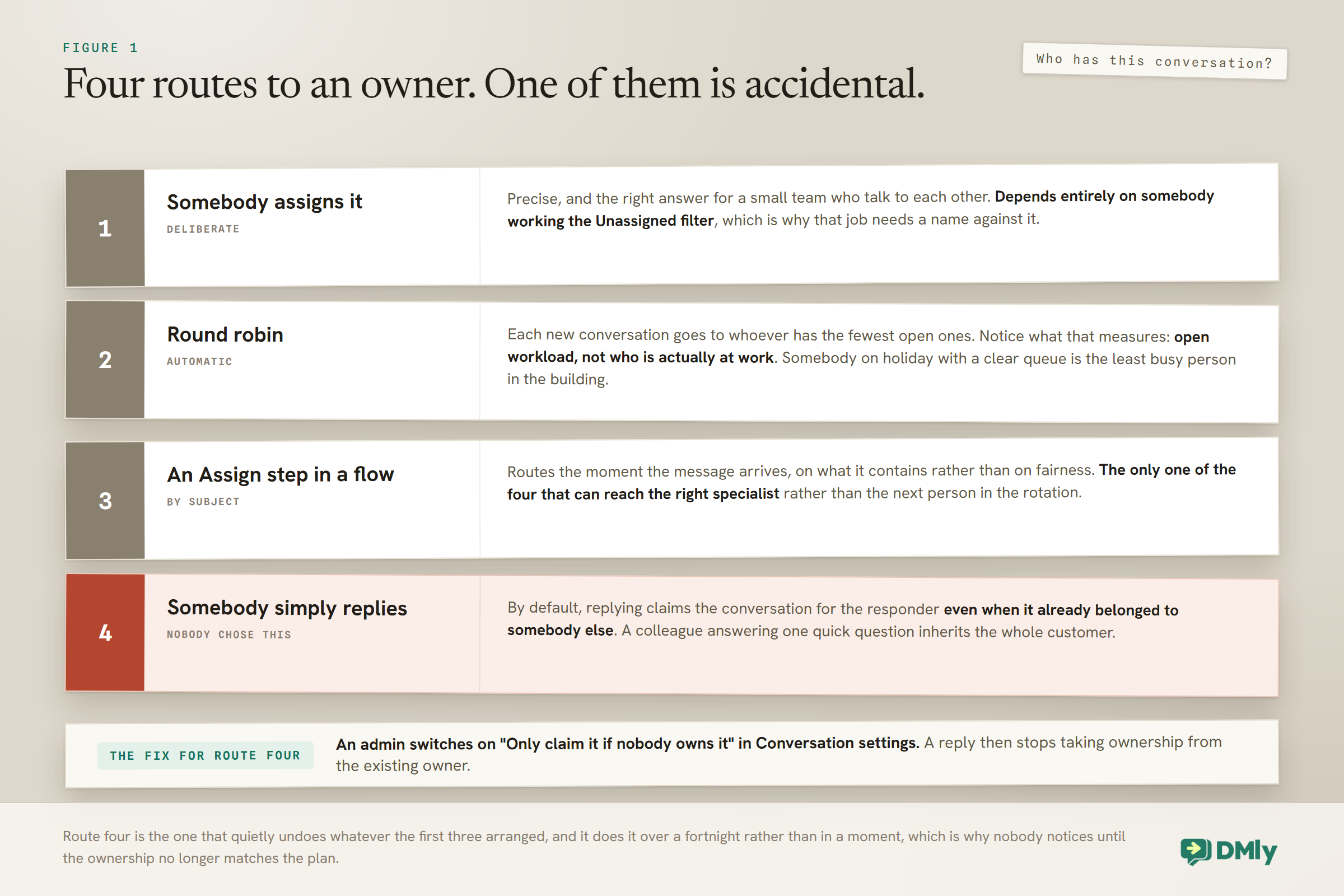 Comparison of the four routes to ownership in a shared team inbox: somebody assigning by hand, round robin distributing by fewest open conversations, an Assign step in a flow routing by subject, and the default behaviour where simply replying claims the conversation even when it already belonged to a colleague, with the admin setting that turns that last route off.