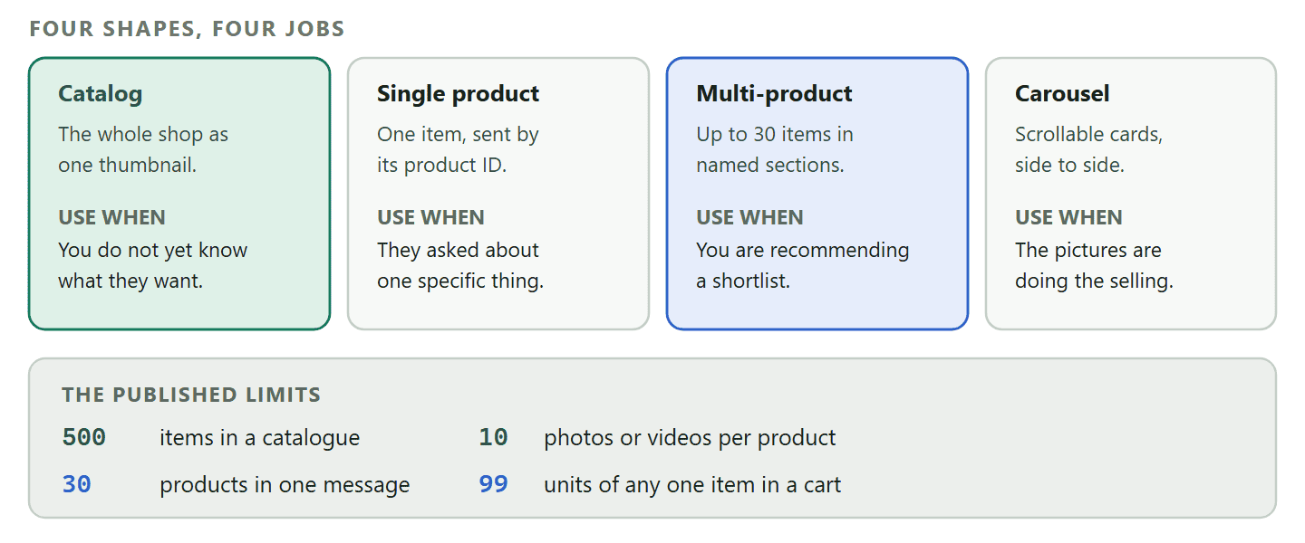 A comparison of the four ways a WhatsApp catalogue reaches a conversation. A catalog message sends a thumbnail of the whole shop for the customer to browse. A single product message sends one item by its product ID, carrying its price and a way to order. A multi-product message sends a curated shortlist of up to thirty items arranged in named sections. A product carousel shows items as horizontally scrollable cards. A footer band records the published limits: five hundred items in a catalogue, ten photos or videos per product, thirty products in one multi-product message and ninety nine units of any single item in a cart.