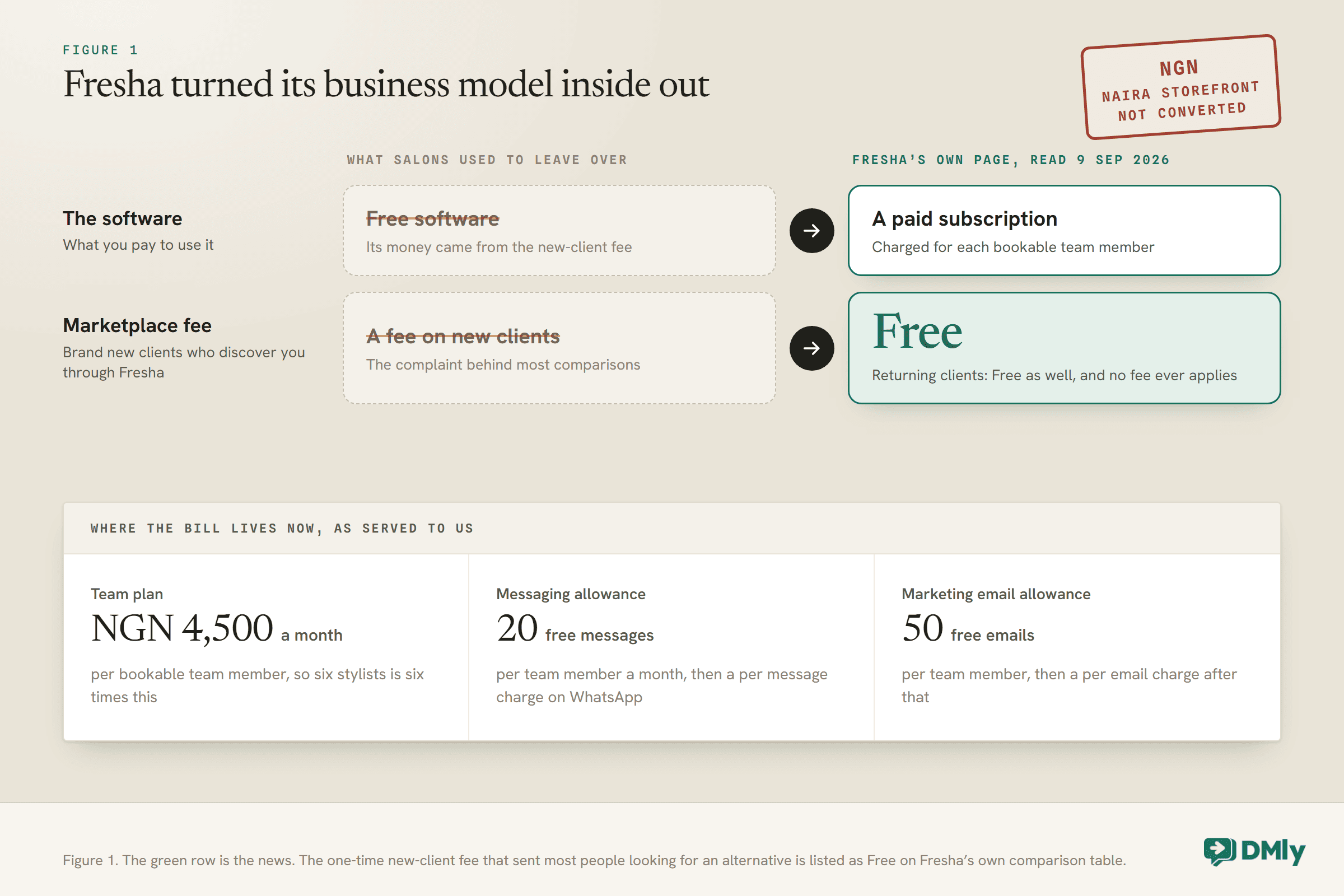 Before and after comparison of Fresha's pricing. What salons used to leave over, struck through: free software whose money came from the new-client fee, and a fee on new clients. Fresha's own page read on 9 September 2026: a paid subscription charged for each bookable team member, and the marketplace fee for brand new clients listed as Free, with returning clients Free as well. A ledger below shows the Team plan at NGN 4,500 a month per bookable team member, 20 free messages and 50 free marketing emails per team member, and a stamp saying the naira figures are not converted.