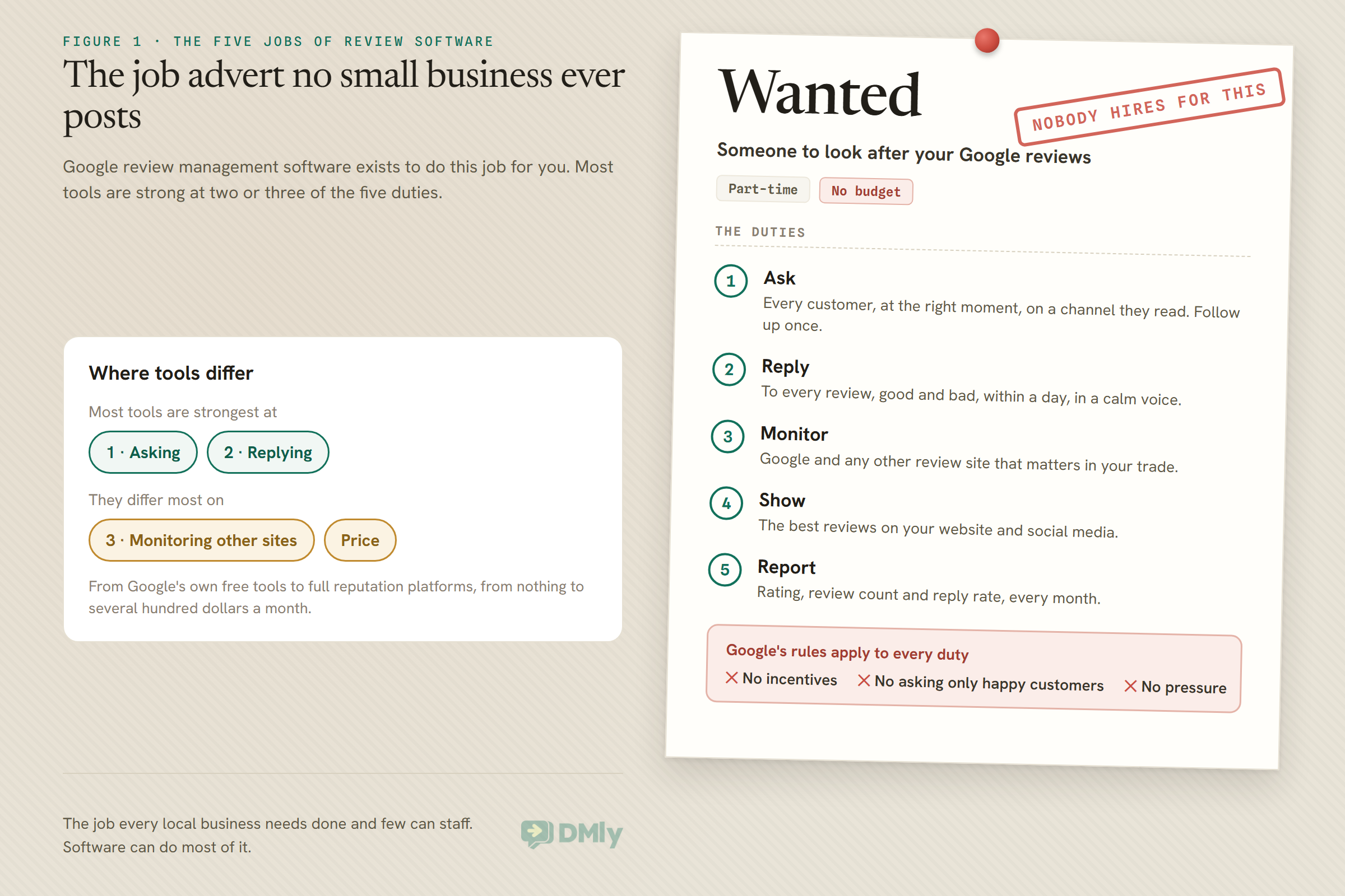 A pinned job advert headed Wanted, someone to look after your Google reviews, part-time, no budget, stamped nobody hires for this. Its five duties are ask every customer at the right moment, reply to every review, monitor Google and other review sites, show the best reviews on your website and social media, and report rating, review count and reply rate. A red box says Google's rules apply to every duty: no incentives, no asking only happy customers, no pressure. A side panel says most tools are strongest at asking and replying and differ most on monitoring other sites and price.