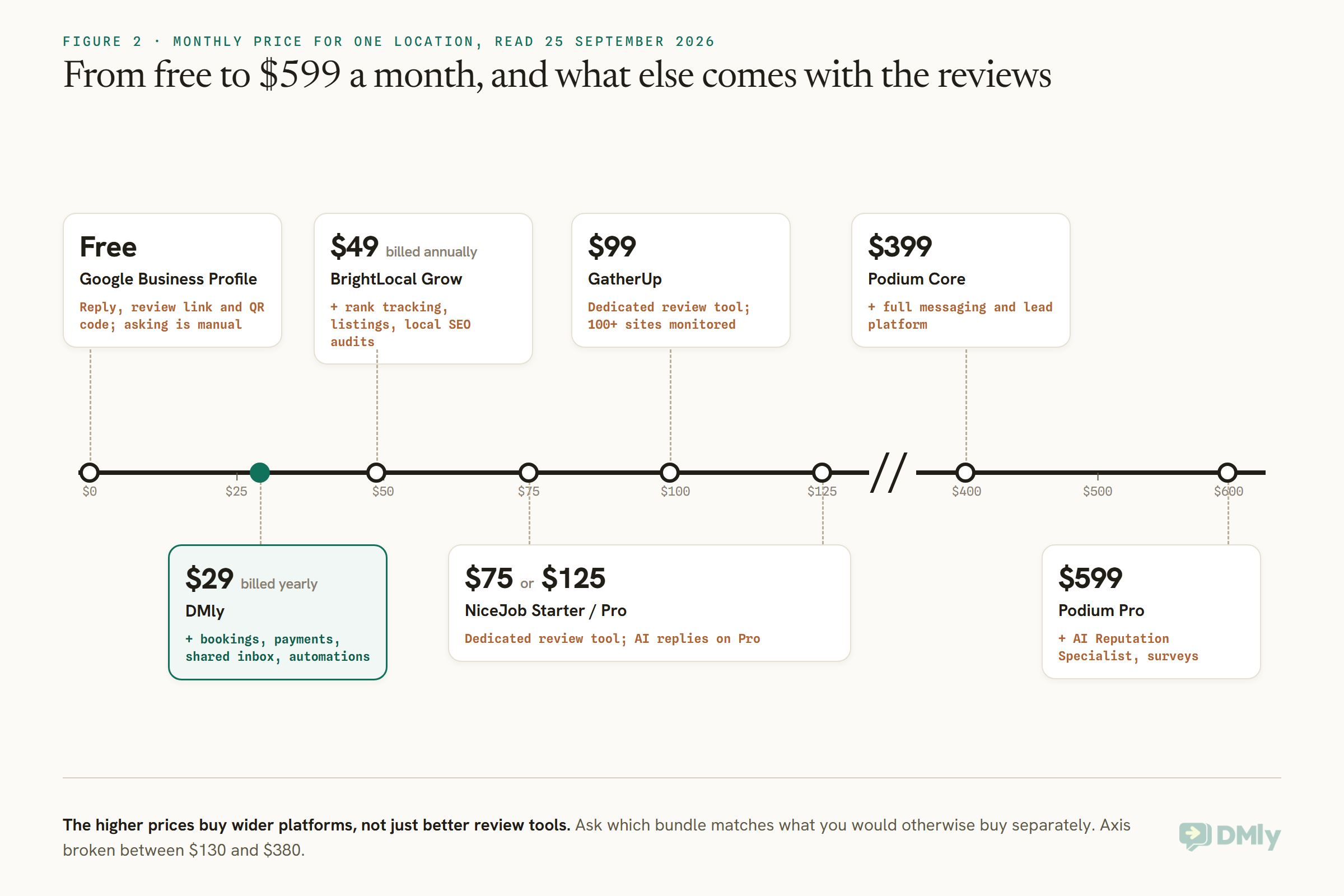 A price line with a broken axis from free to $600 a month for one location, read on 25 September 2026, with a card for each option: Google Business Profile free, DMly $29 billed yearly plus bookings, payments, shared inbox and automations, BrightLocal Grow $49 billed annually plus rank tracking, listings and local SEO audits, NiceJob Starter $75 or Pro $125 as a dedicated review tool with AI replies on Pro, GatherUp $99 with 100+ sites monitored, Podium Core $399 plus a full messaging and lead platform, and Podium Pro $599 plus an AI Reputation Specialist and surveys.
