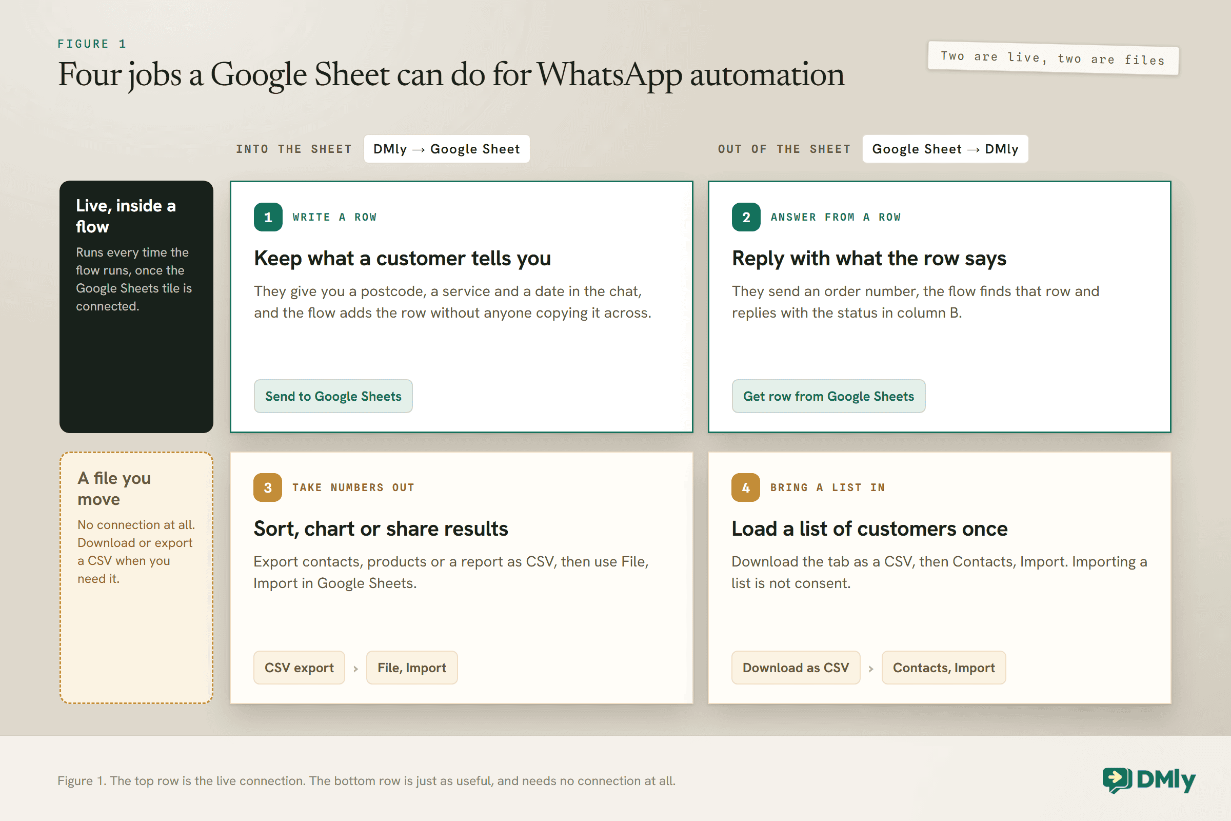Two by two grid of the four jobs a Google Sheet can do for WhatsApp automation in DMly, split by direction and by whether the link is live. Live inside a flow: write a row with the Send to Google Sheets step to keep what a customer tells you, and answer from a row with the Get row from Google Sheets step. Files you move: take numbers out by exporting contacts, products or a report as CSV and using File, Import in Google Sheets, and bring a list in by downloading the tab as CSV and using Contacts, Import, with a reminder that importing a list is not consent.
